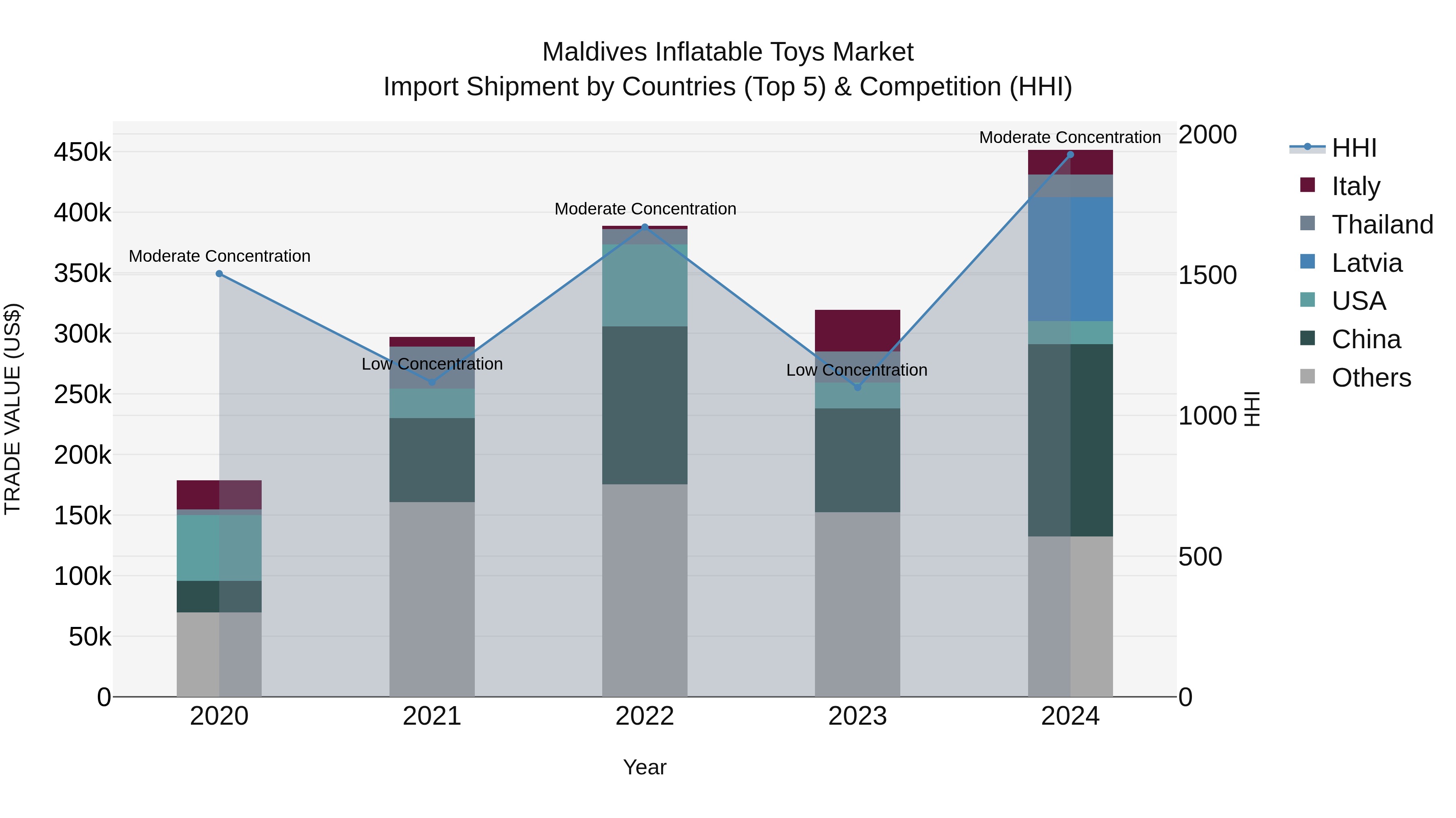 Maldives Inflatable Toys Market Top 5 Importing Countries and Market Competition (HHI) Analysis