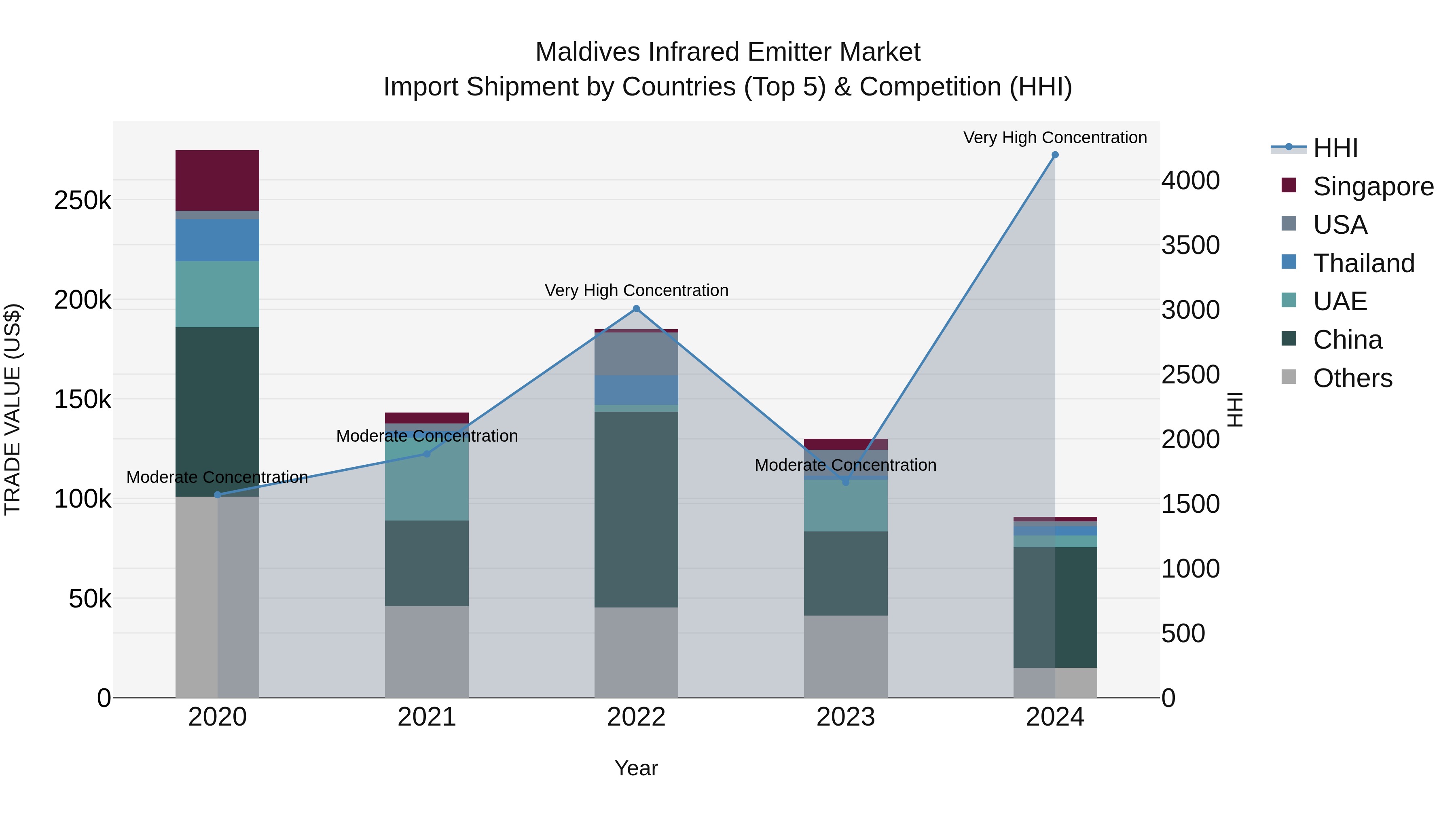 Maldives Infrared Emitter Market Top 5 Importing Countries and Market Competition (HHI) Analysis