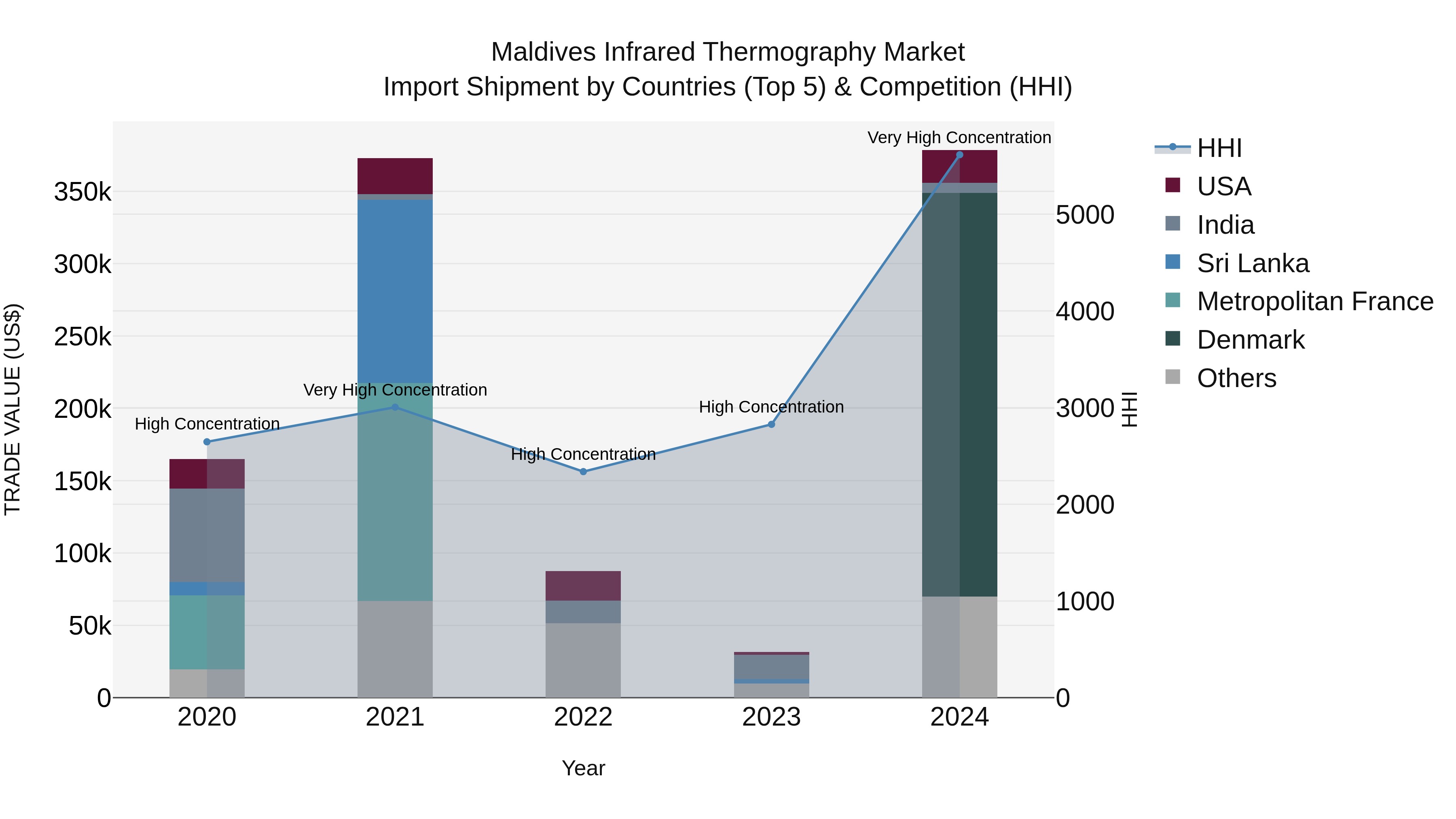 Maldives Infrared Thermography Market Top 5 Importing Countries and Market Competition (HHI) Analysis