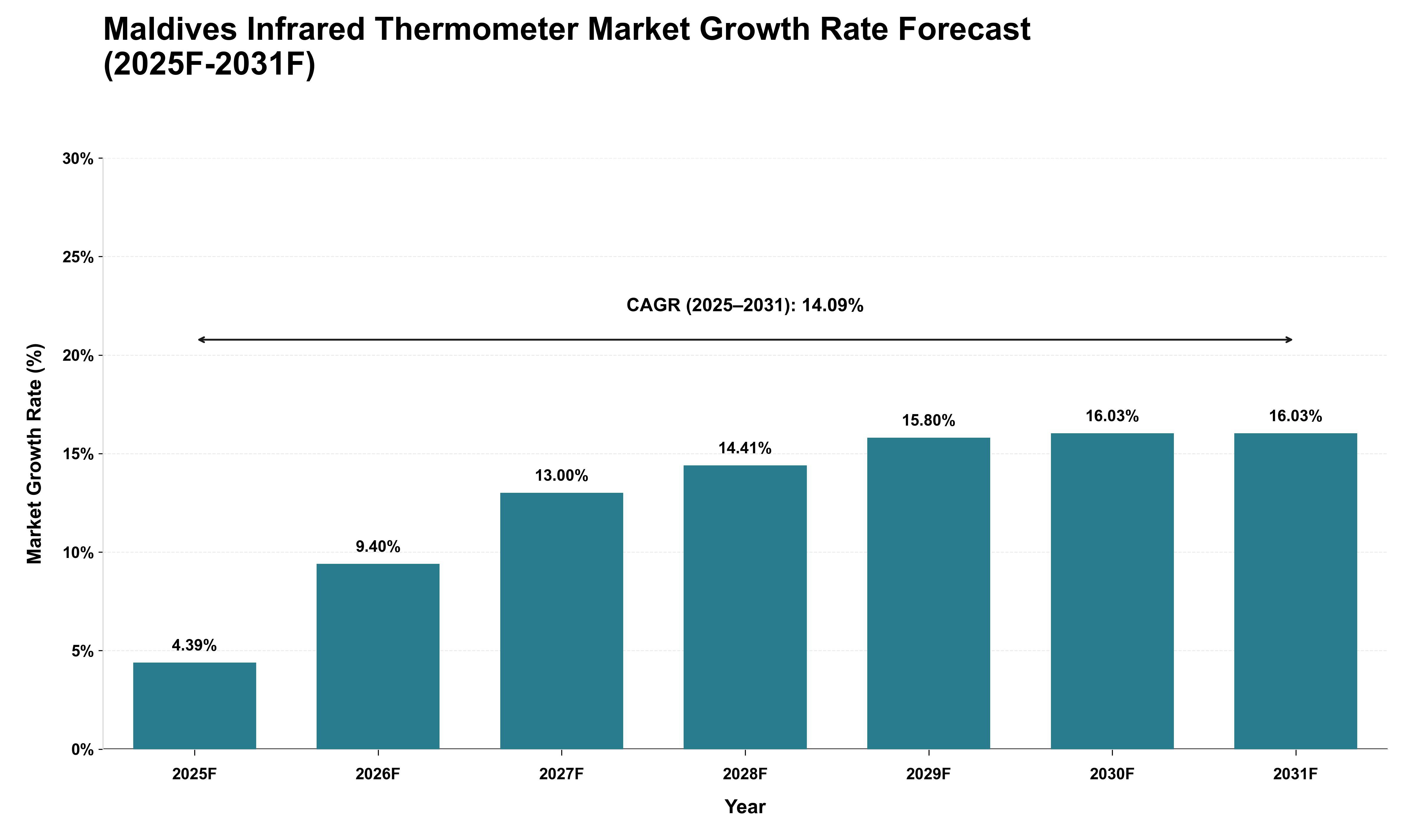 Maldives Infrared Thermometer Market Growth Rate Analysis (2025 - 2031)
