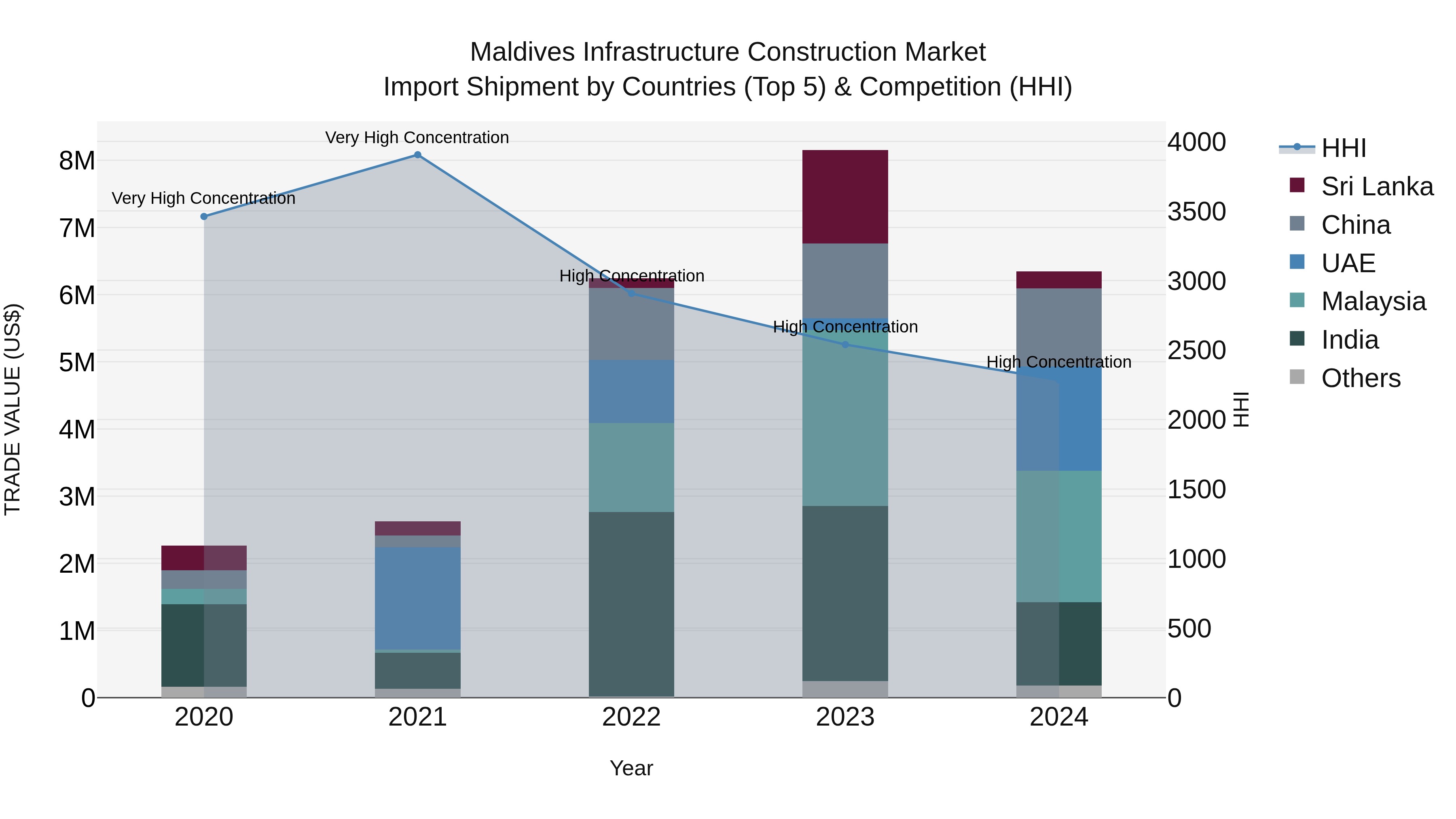 Maldives Infrastructure Construction Market Top 5 Importing Countries and Market Competition (HHI) Analysis