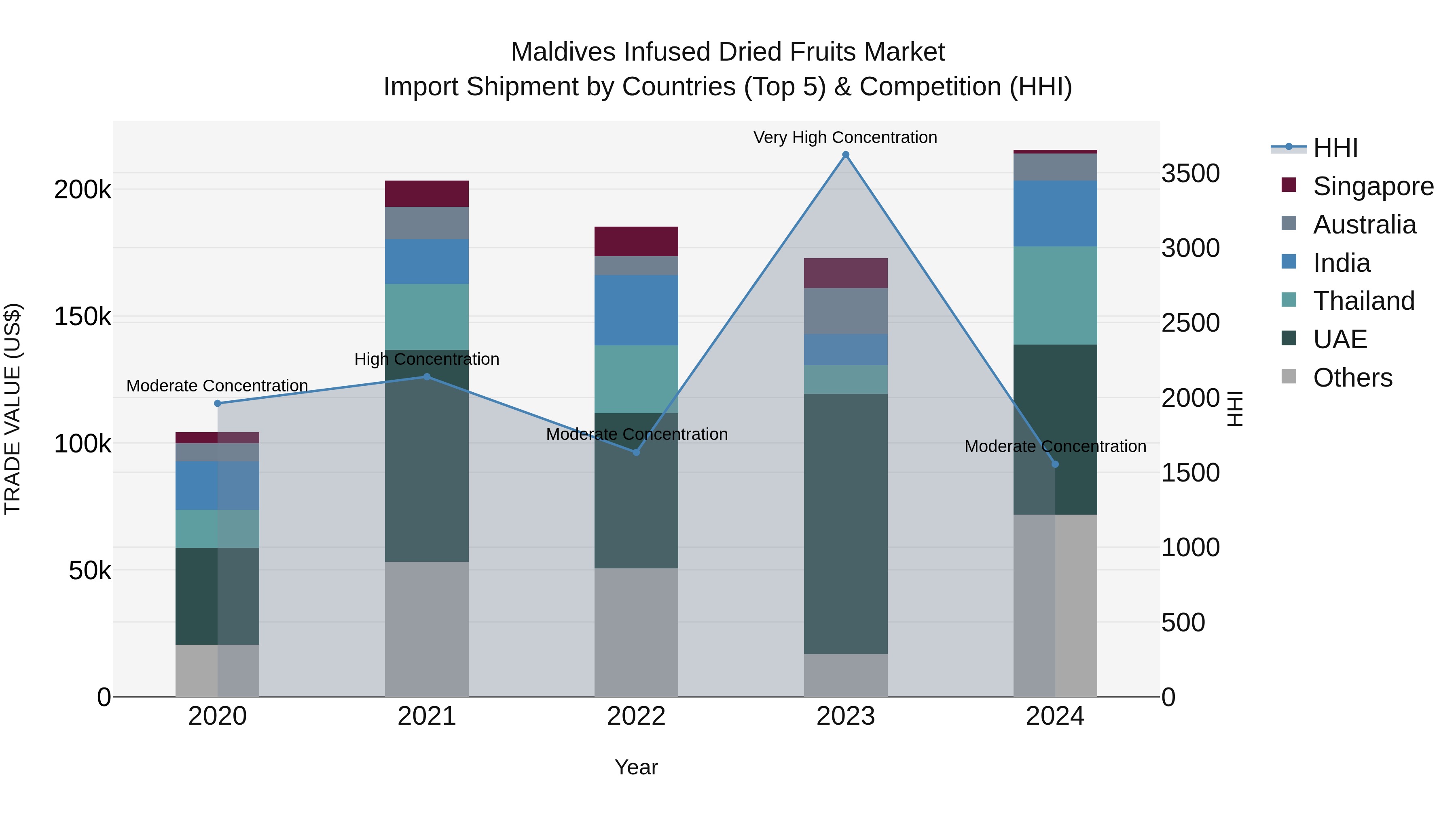 Maldives Infused Dried Fruits Market Top 5 Importing Countries and Market Competition (HHI) Analysis