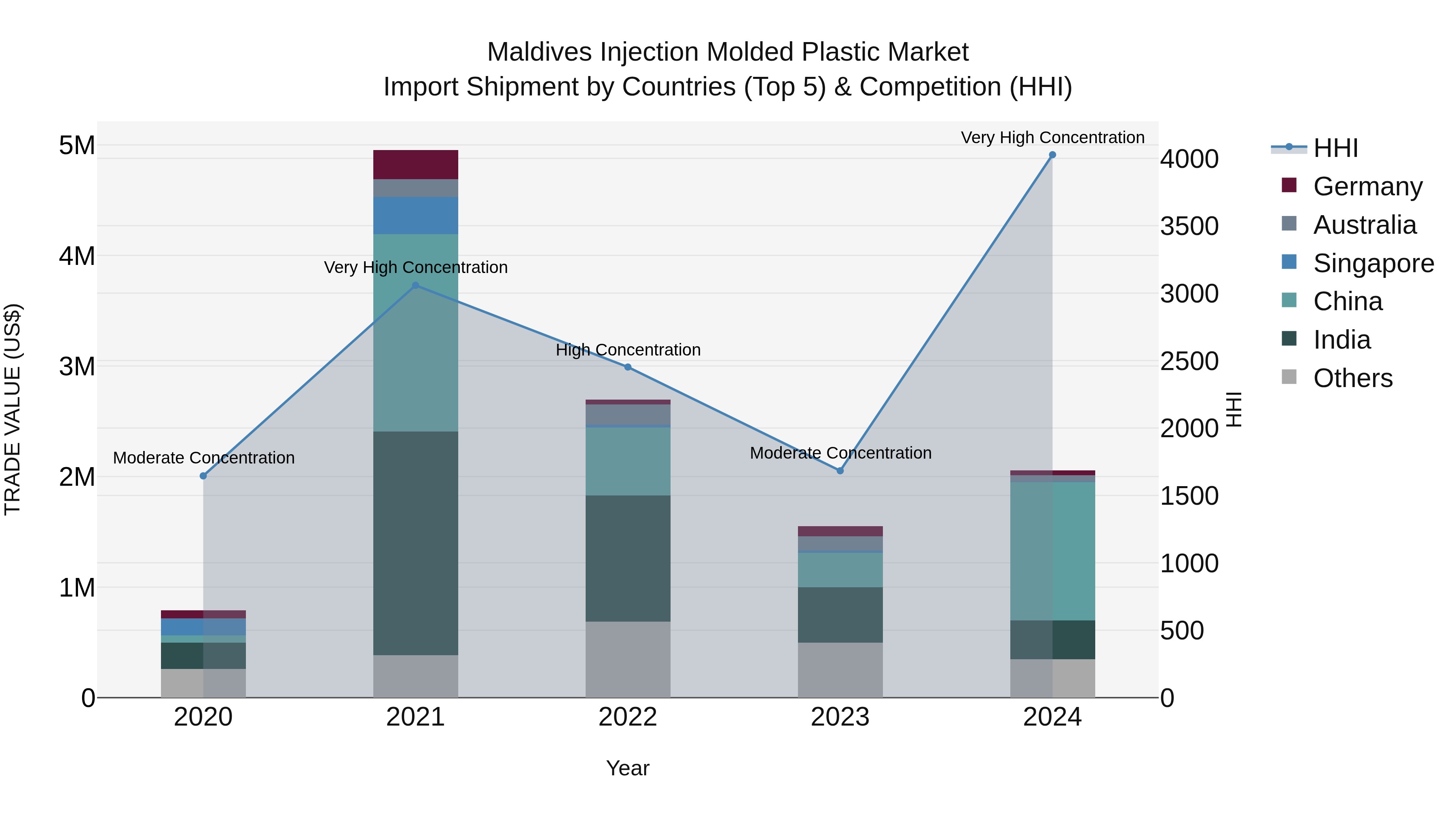 Maldives Injection Molded Plastic Market Top 5 Importing Countries and Market Competition (HHI) Analysis