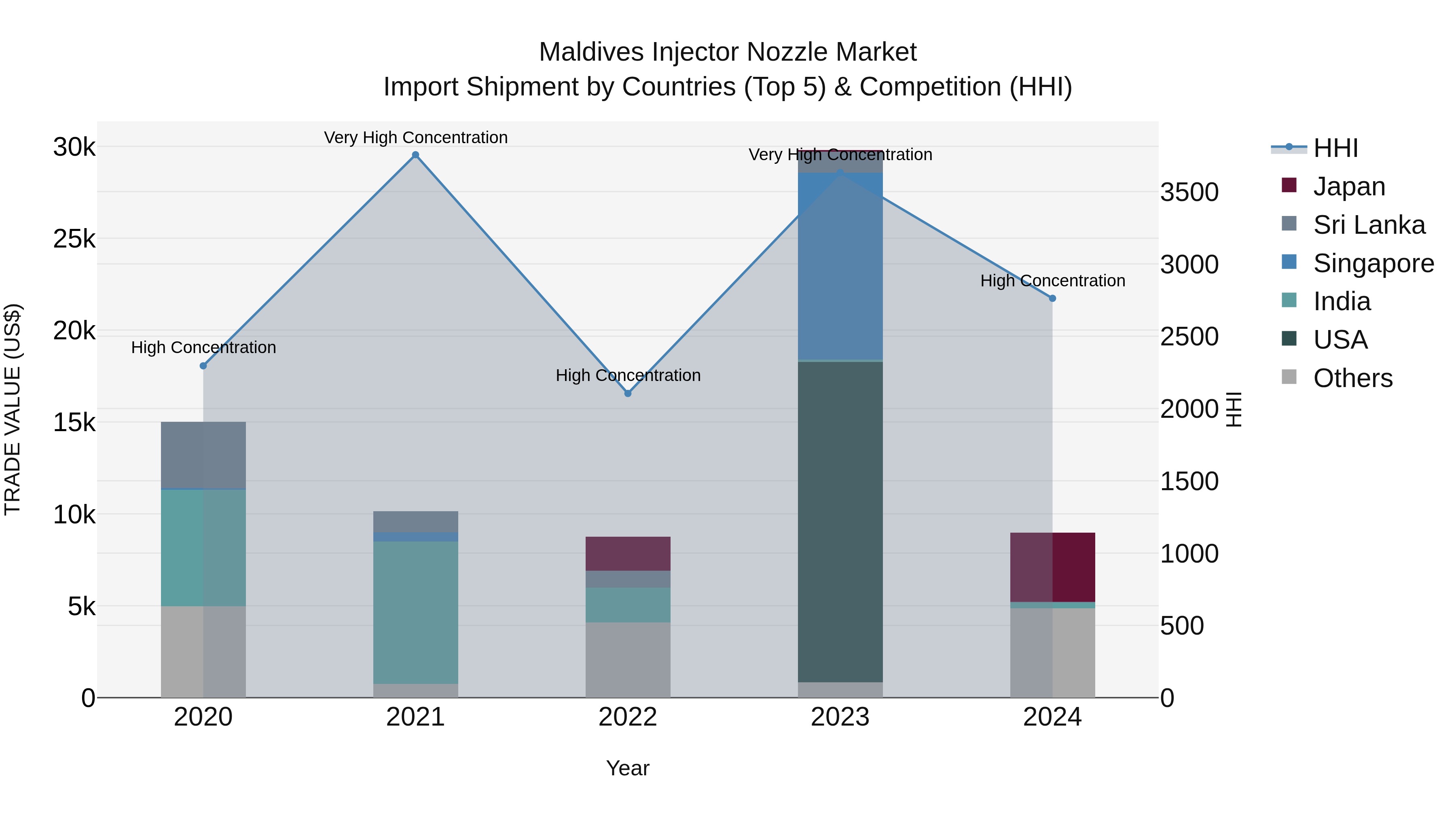 Maldives Injector Nozzle Market Top 5 Importing Countries and Market Competition (HHI) Analysis