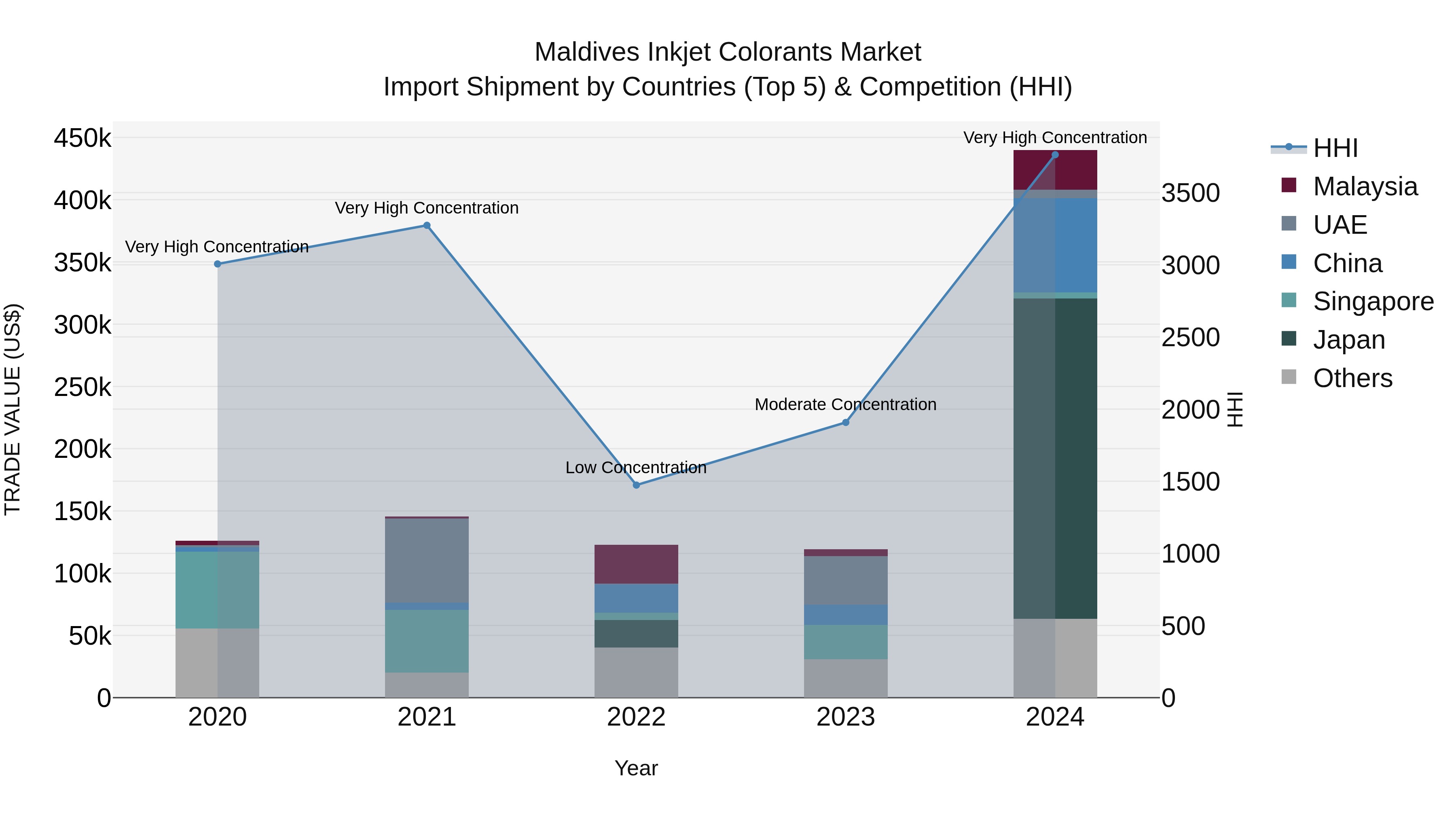 Maldives Inkjet Colorants Market Top 5 Importing Countries and Market Competition (HHI) Analysis