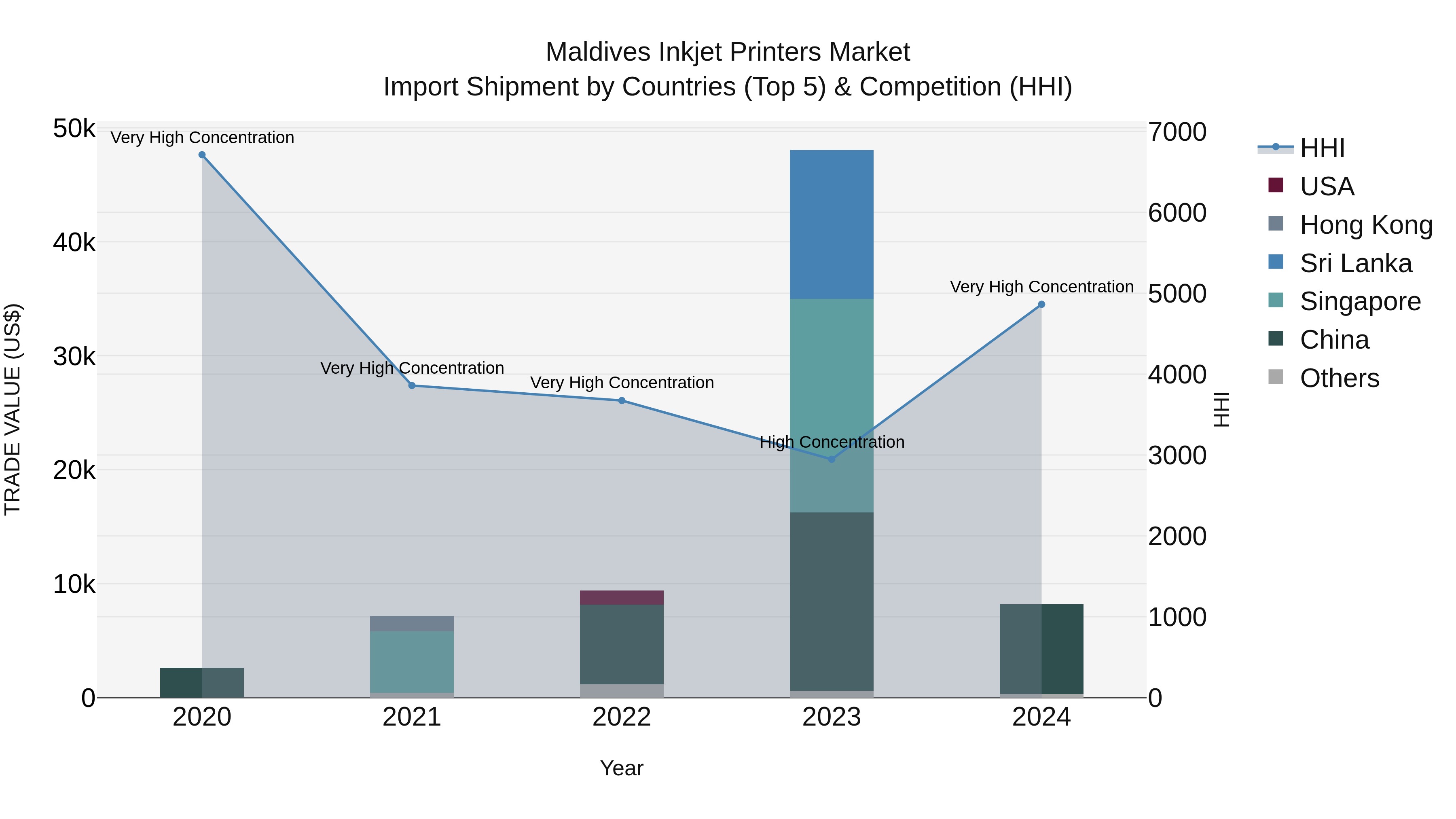 Maldives Inkjet Printers Market Top 5 Importing Countries and Market Competition (HHI) Analysis