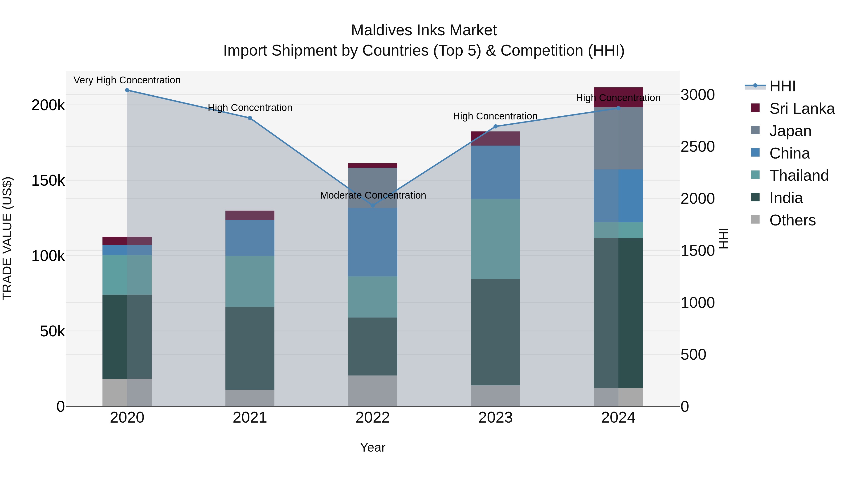 Maldives Inks Market Top 5 Importing Countries and Market Competition (HHI) Analysis