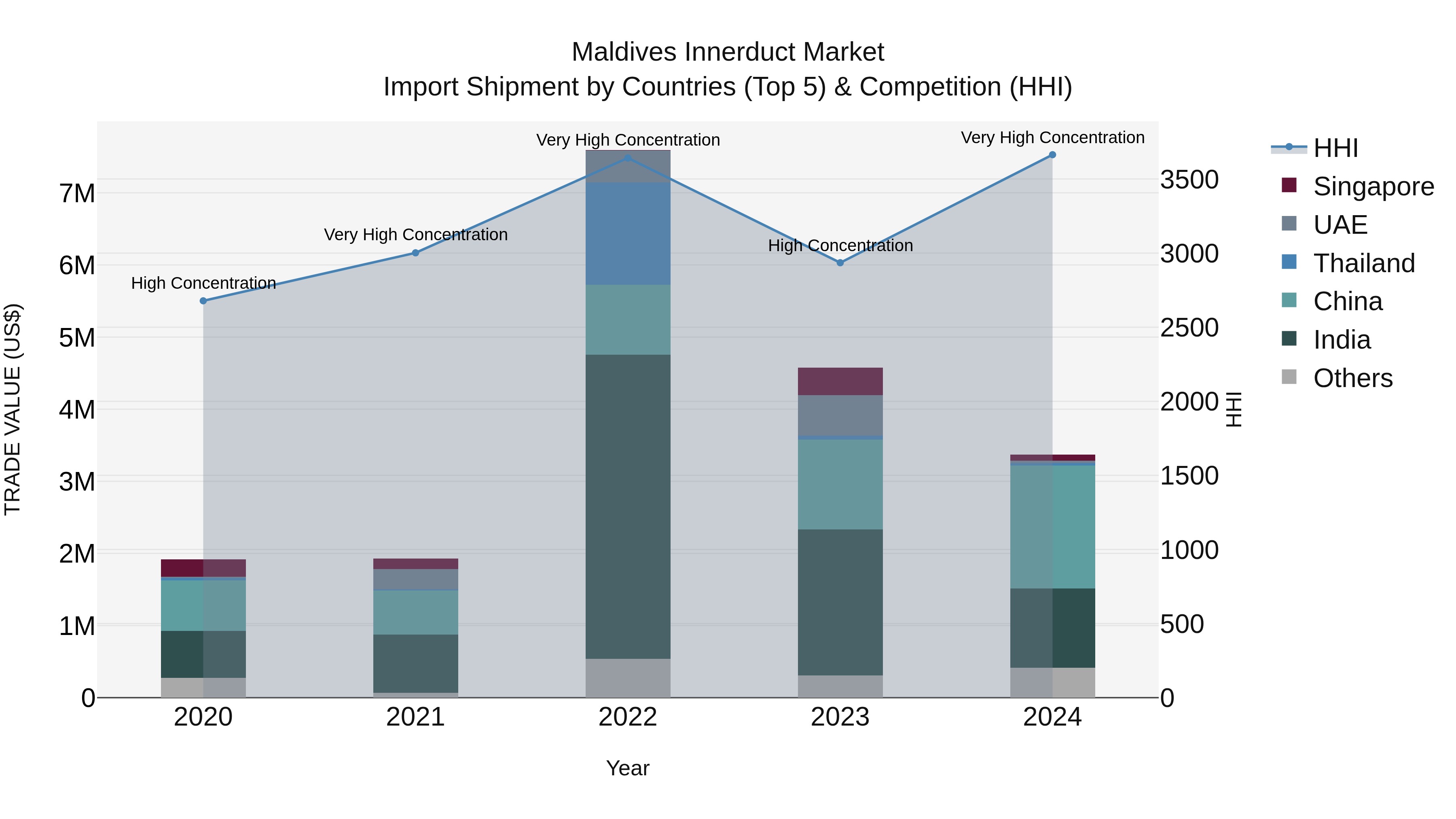 Maldives Innerduct Market Top 5 Importing Countries and Market Competition (HHI) Analysis