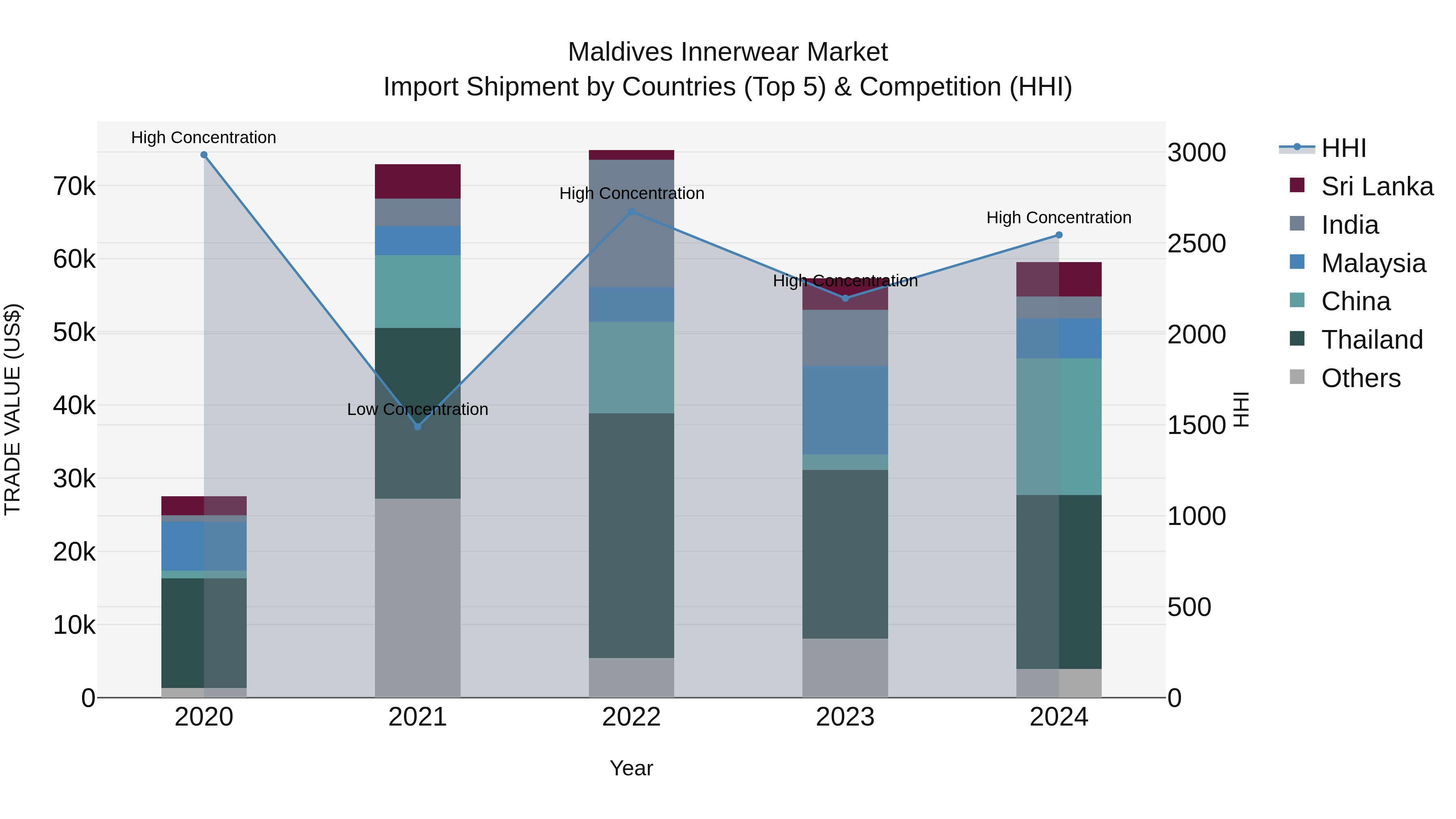 Maldives Innerwear Market Top 5 Importing Countries and Market Competition (HHI) Analysis