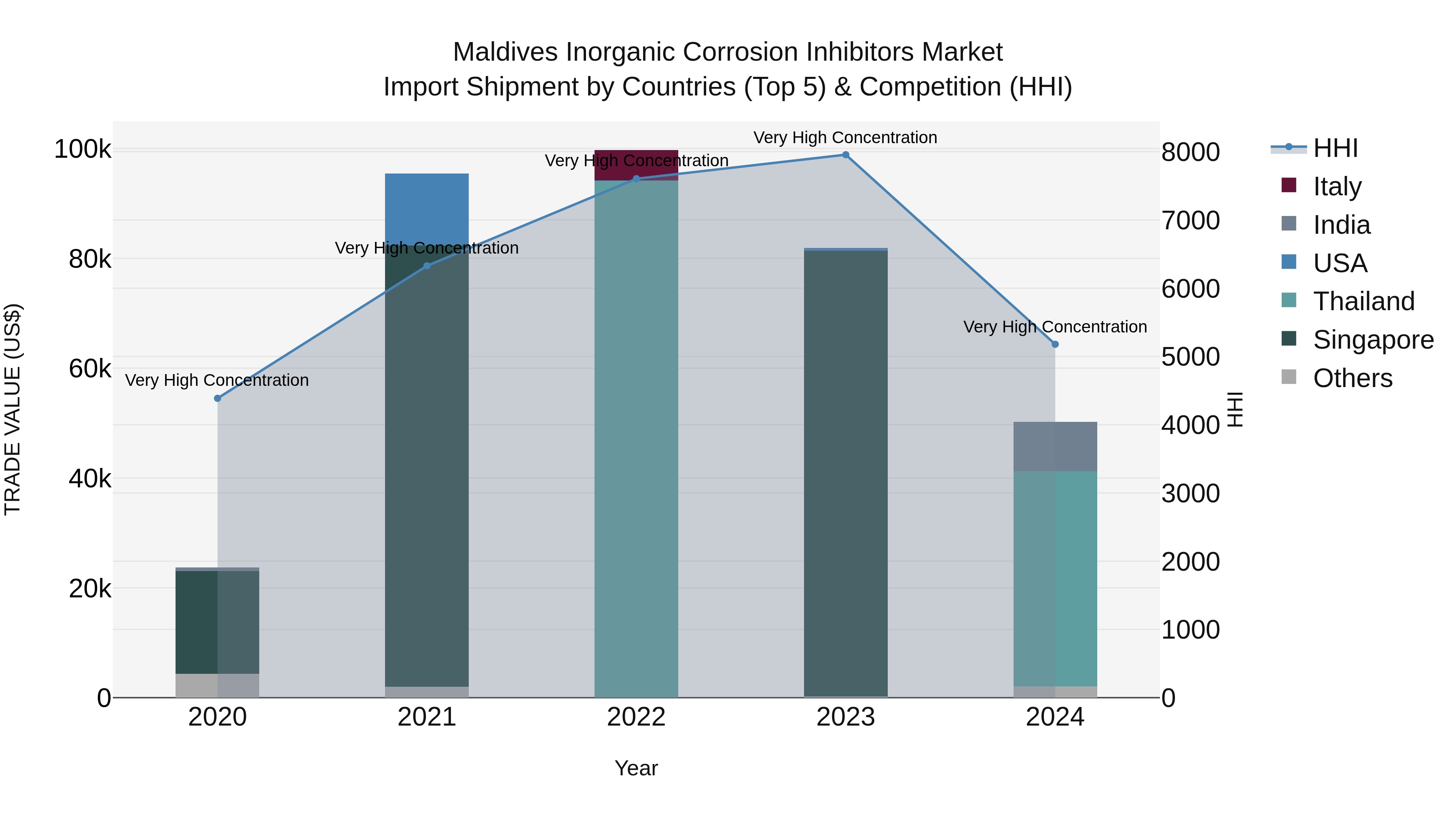 Maldives Inorganic Corrosion Inhibitors Market Top 5 Importing Countries and Market Competition (HHI) Analysis