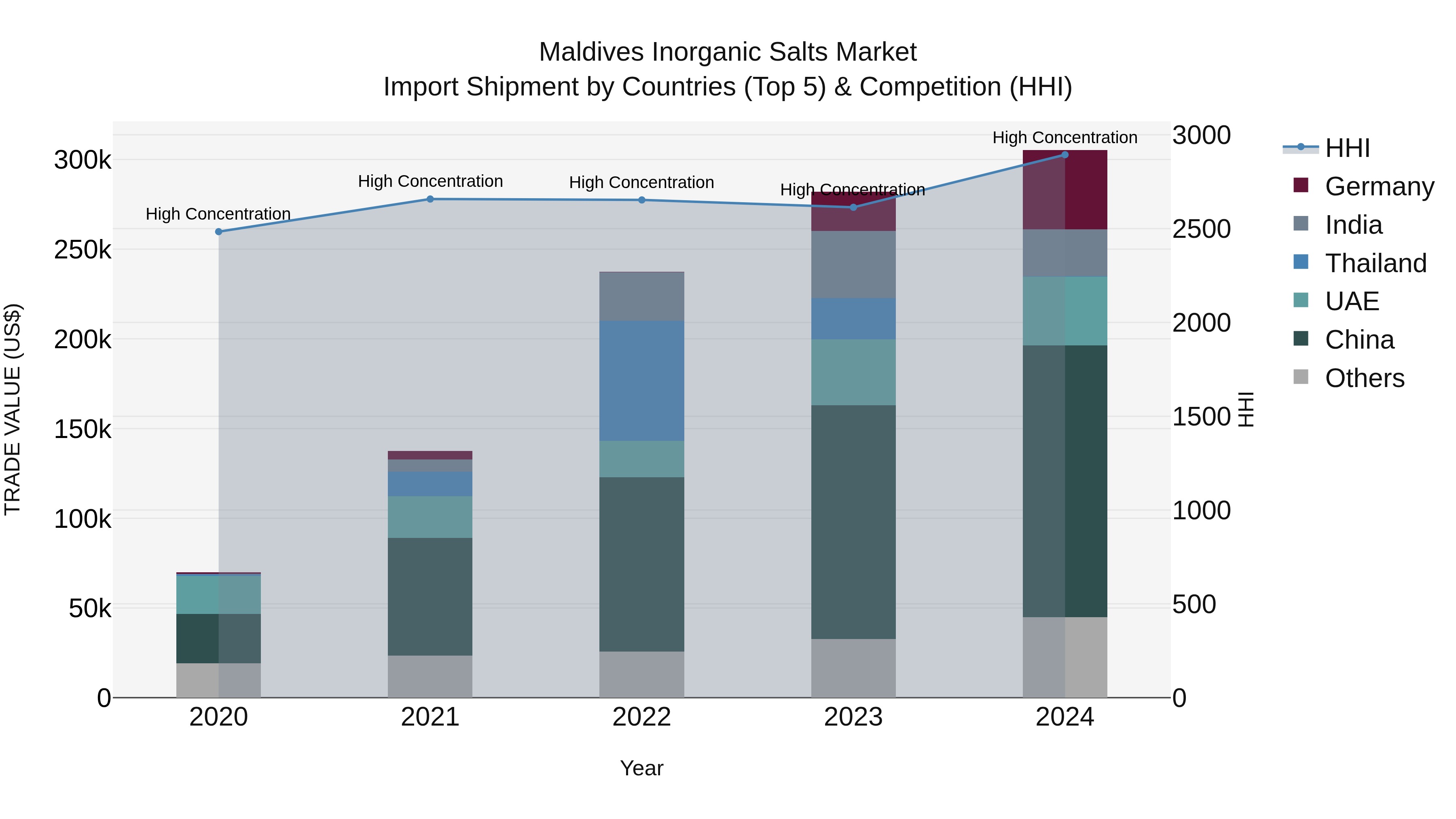 Maldives Inorganic Salts Market Top 5 Importing Countries and Market Competition (HHI) Analysis