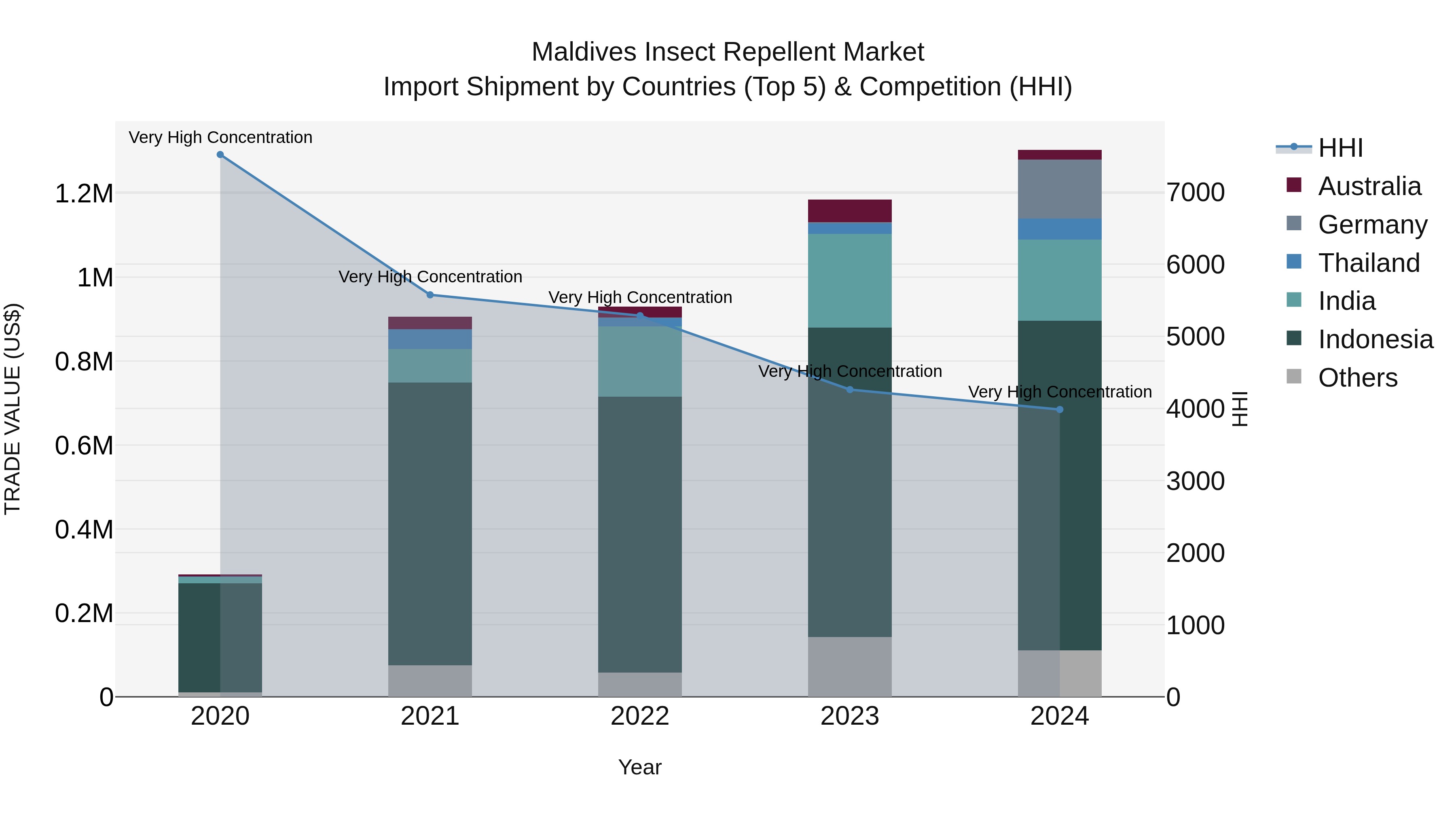 Maldives Insect Repellent Market Top 5 Importing Countries and Market Competition (HHI) Analysis