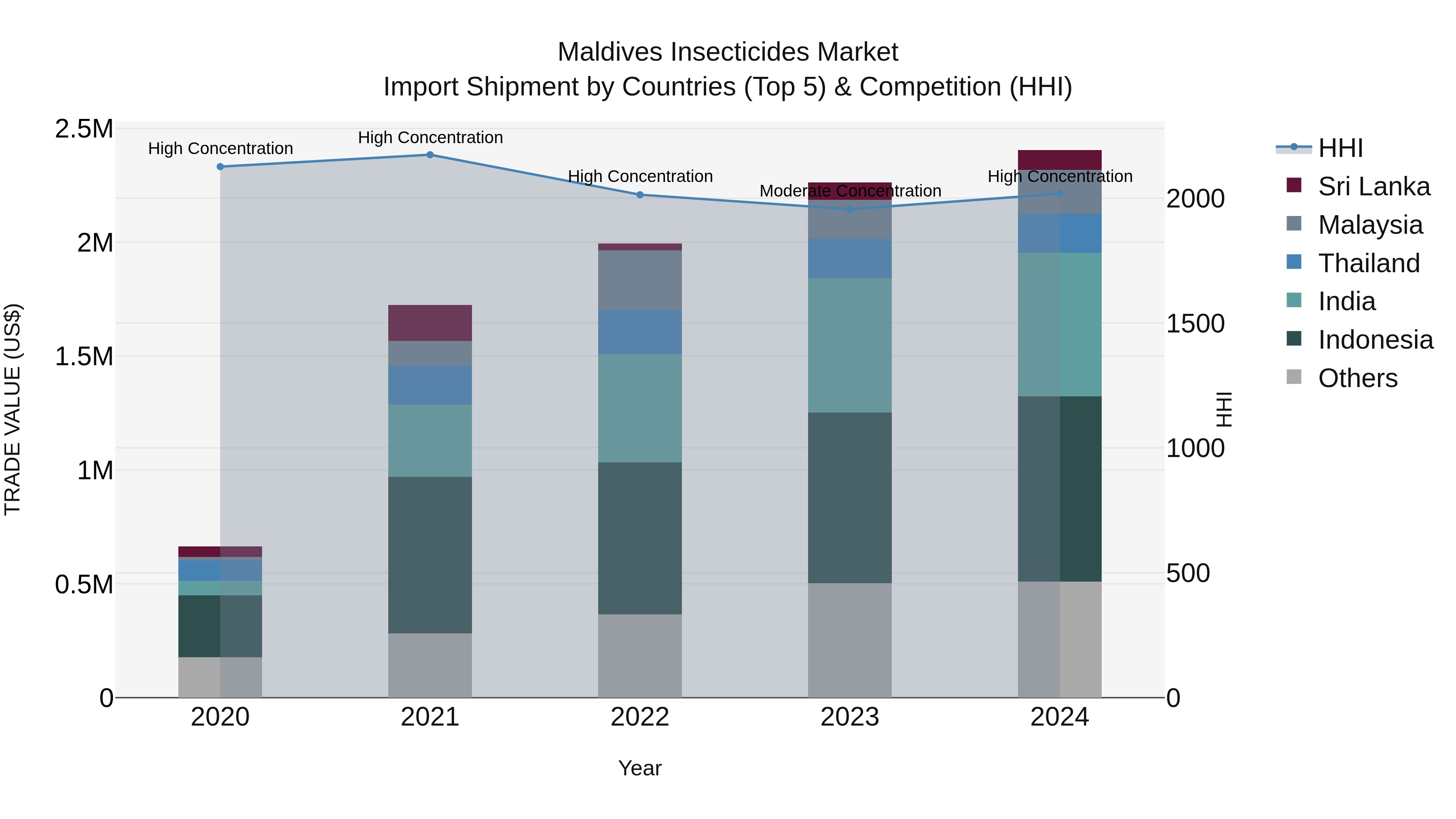 Maldives Insecticides Market Top 5 Importing Countries and Market Competition (HHI) Analysis