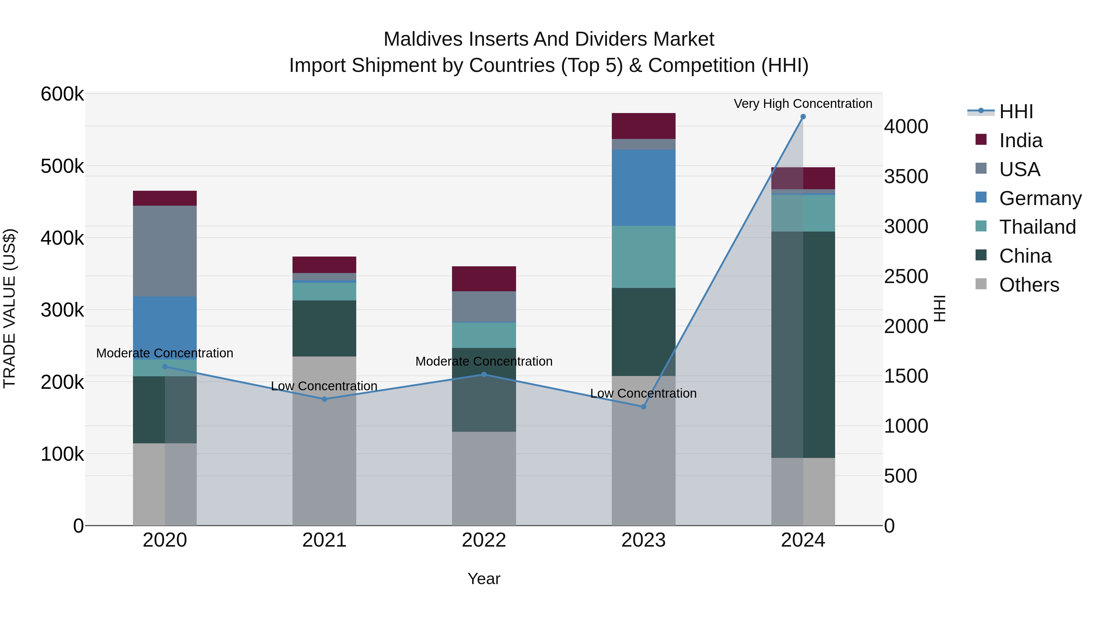 Maldives Inserts and Dividers Market Top 5 Importing Countries and Market Competition (HHI) Analysis
