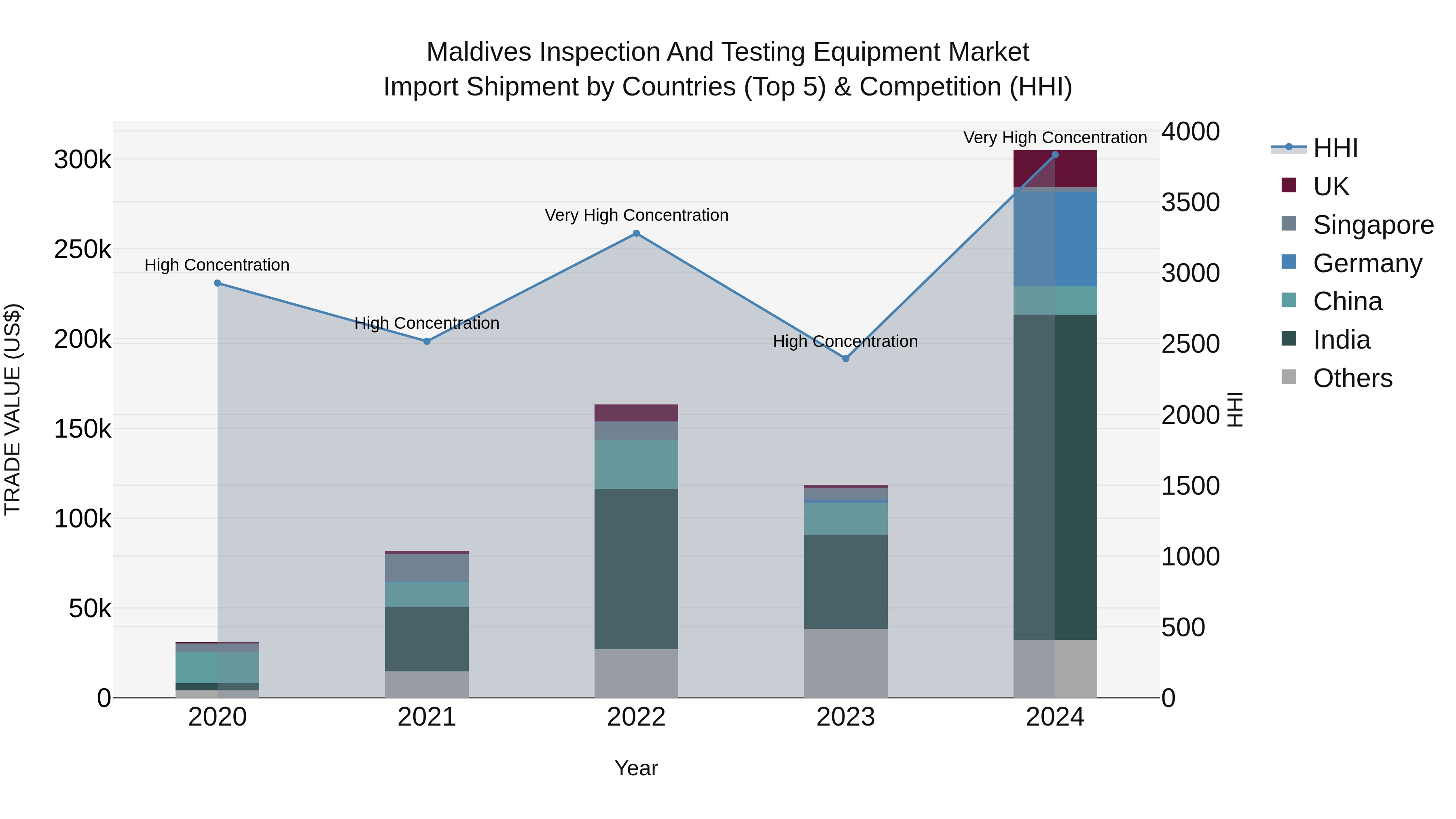 Maldives Inspection and Testing Equipment Market Top 5 Importing Countries and Market Competition (HHI) Analysis