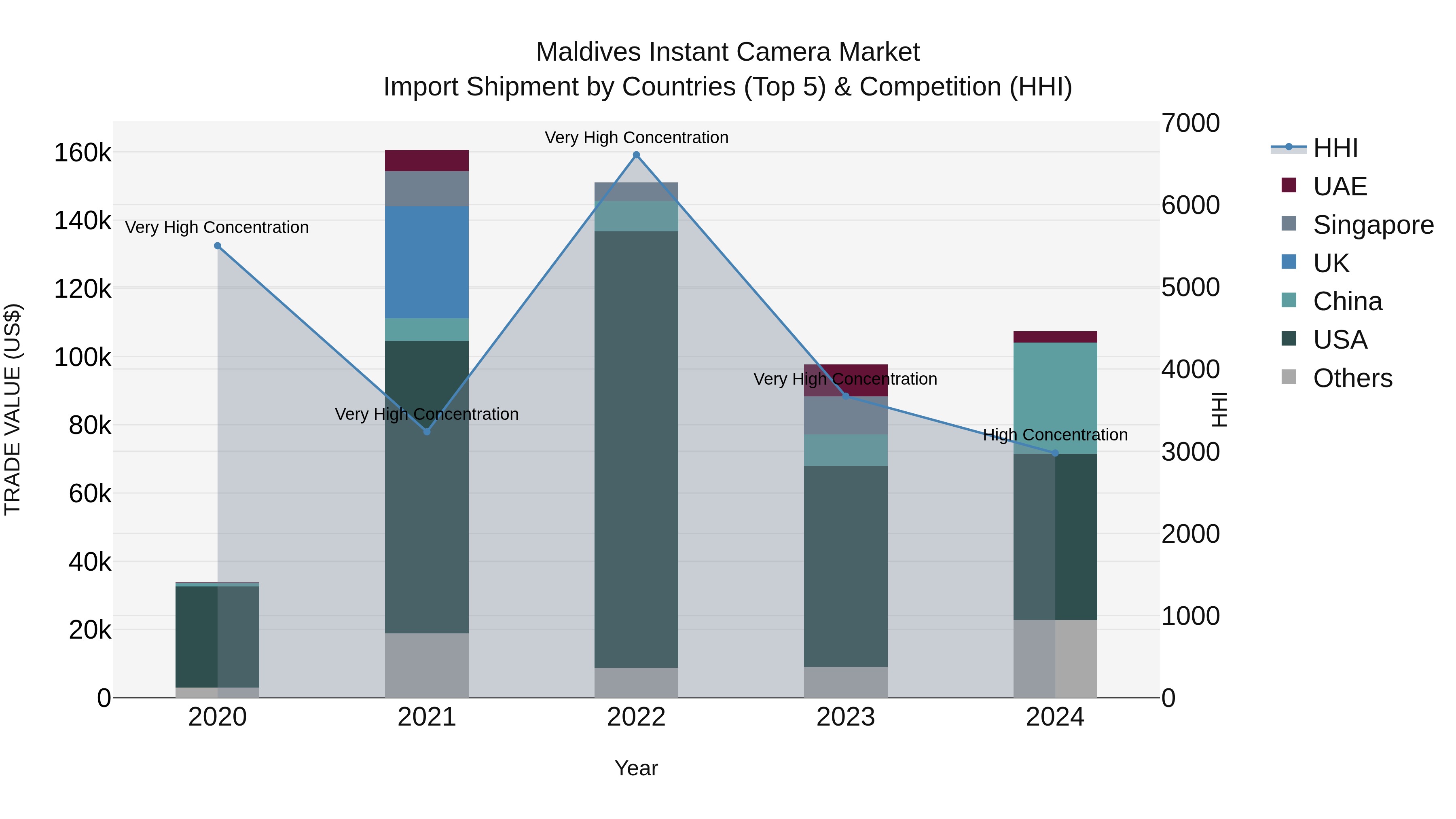 Maldives Instant Camera Market Top 5 Importing Countries and Market Competition (HHI) Analysis