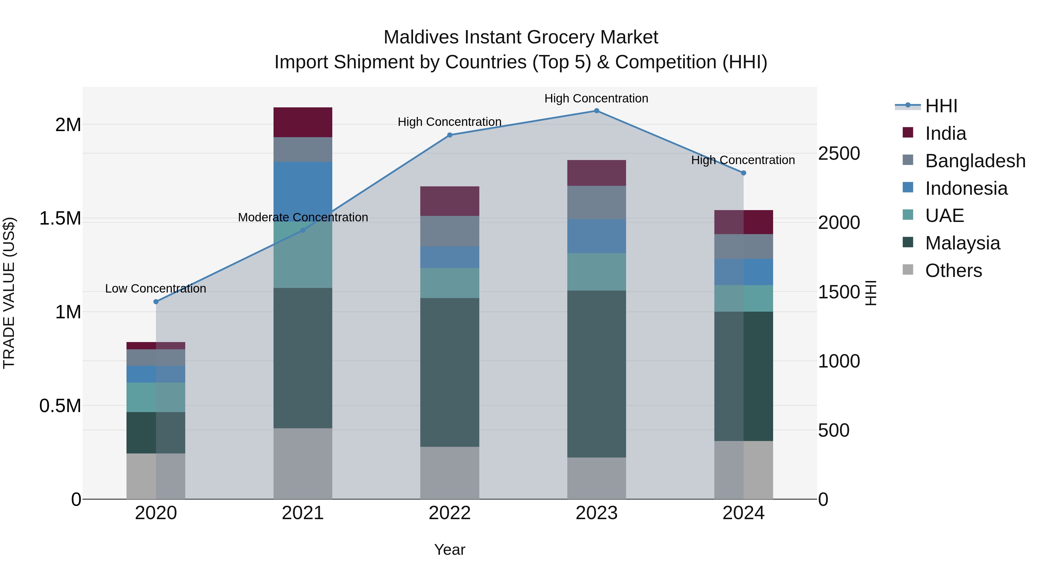 Maldives Instant Grocery Market Top 5 Importing Countries and Market Competition (HHI) Analysis