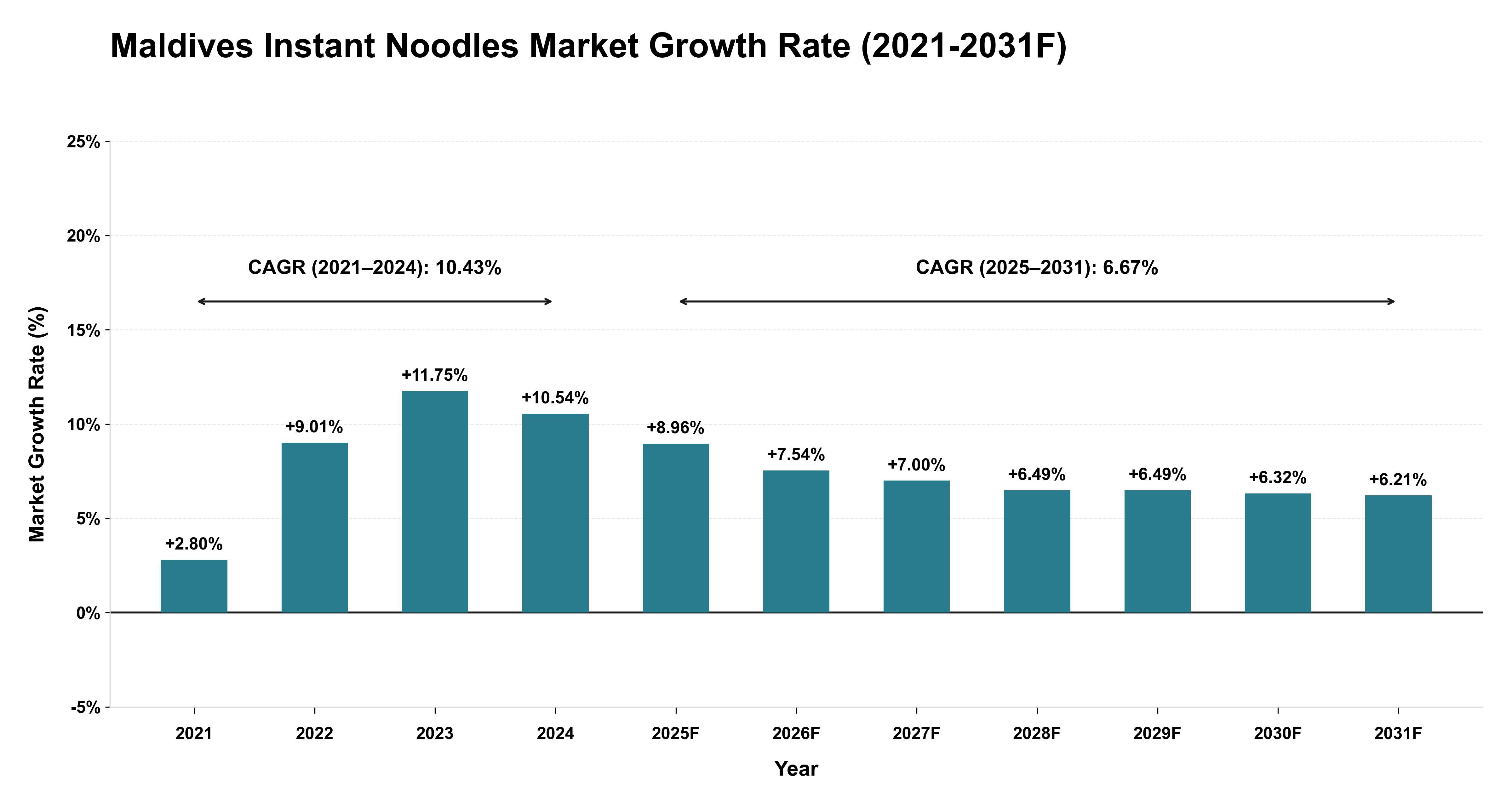 Maldives Instant Noodles Market Year-wise Growth Rate (2021-2031F)