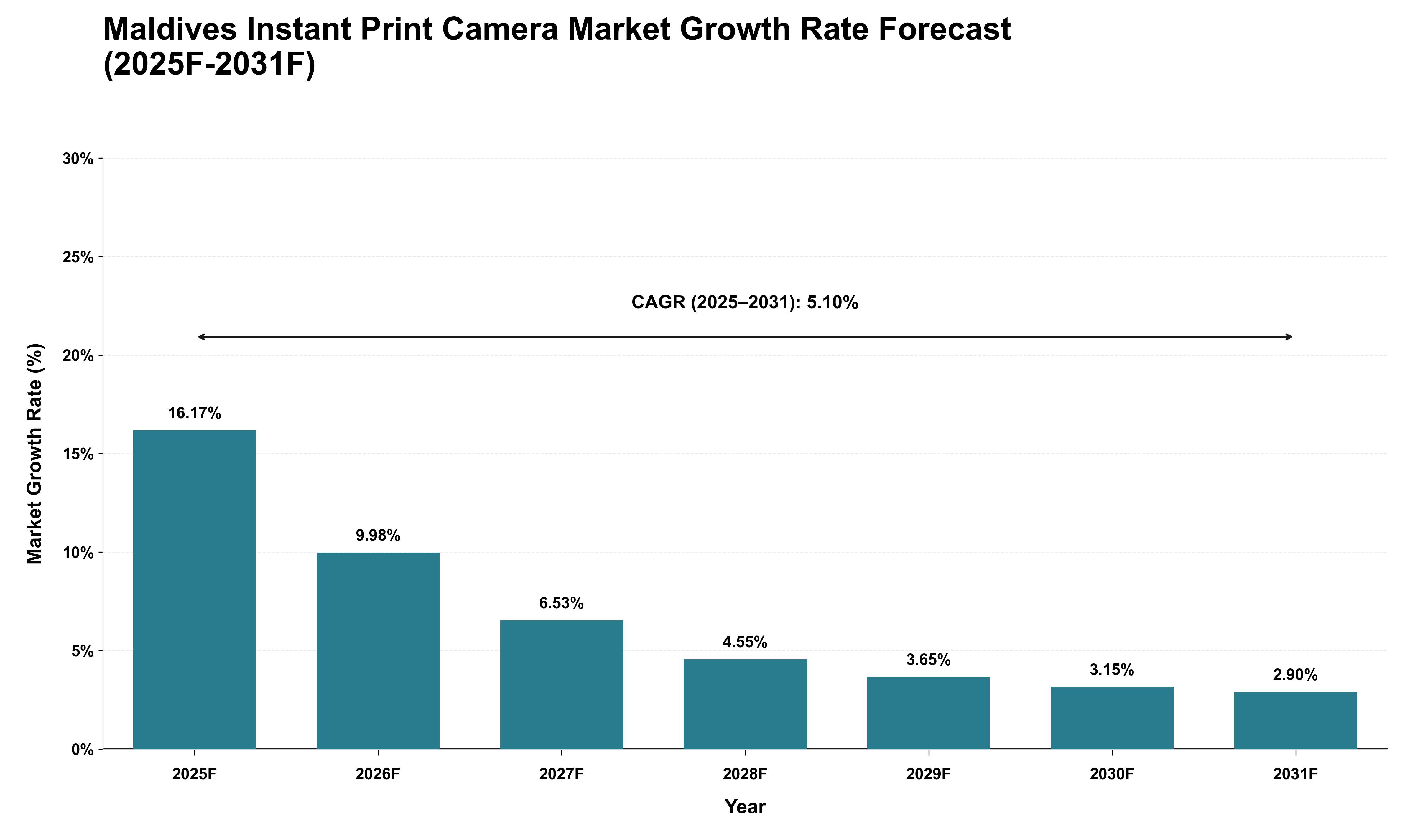 Maldives Instant Print Camera Market Growth Rate Analysis (2025 - 2031)