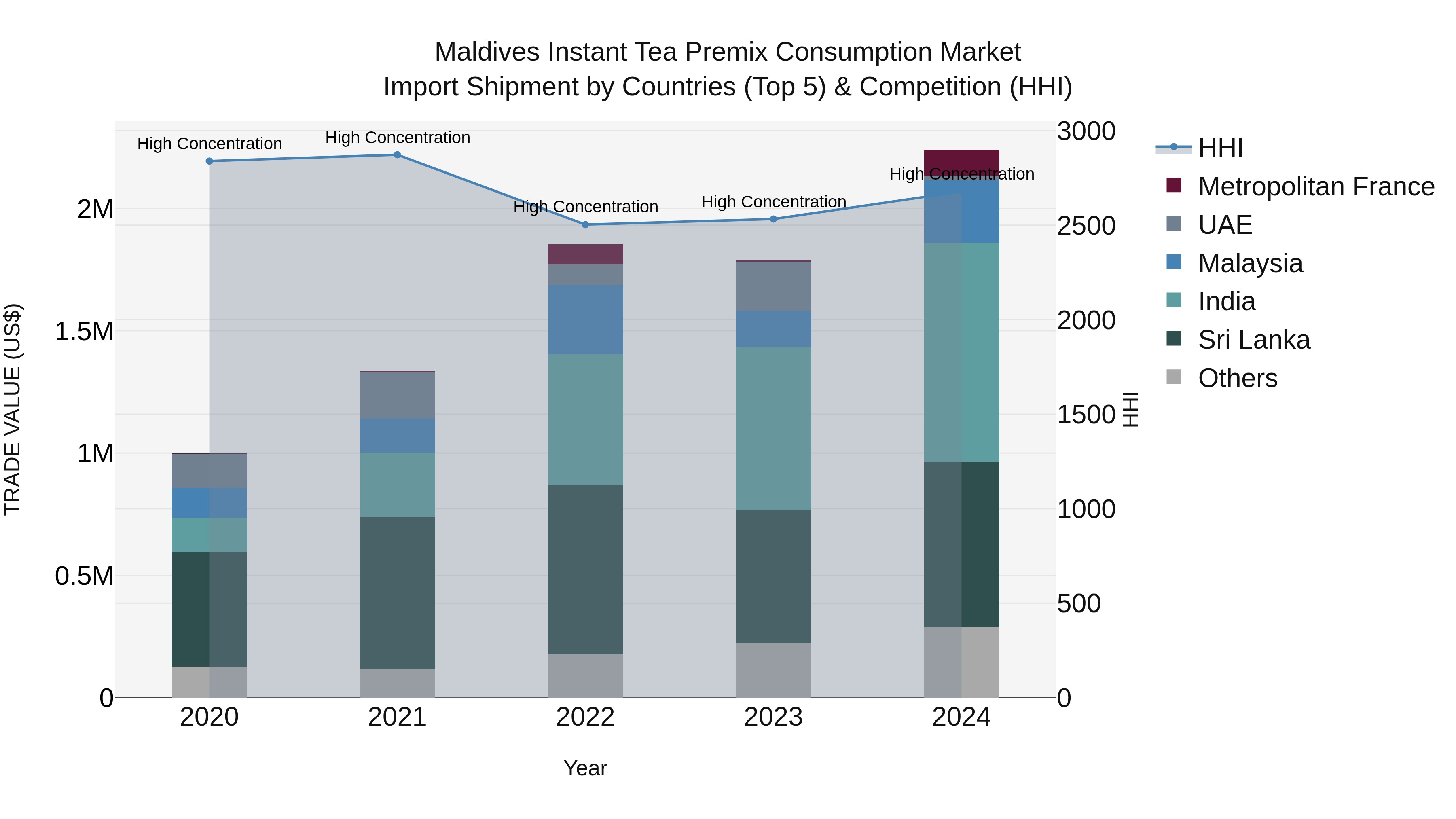 Maldives Instant Tea Premix Consumption Market Top 5 Importing Countries and Market Competition (HHI) Analysis