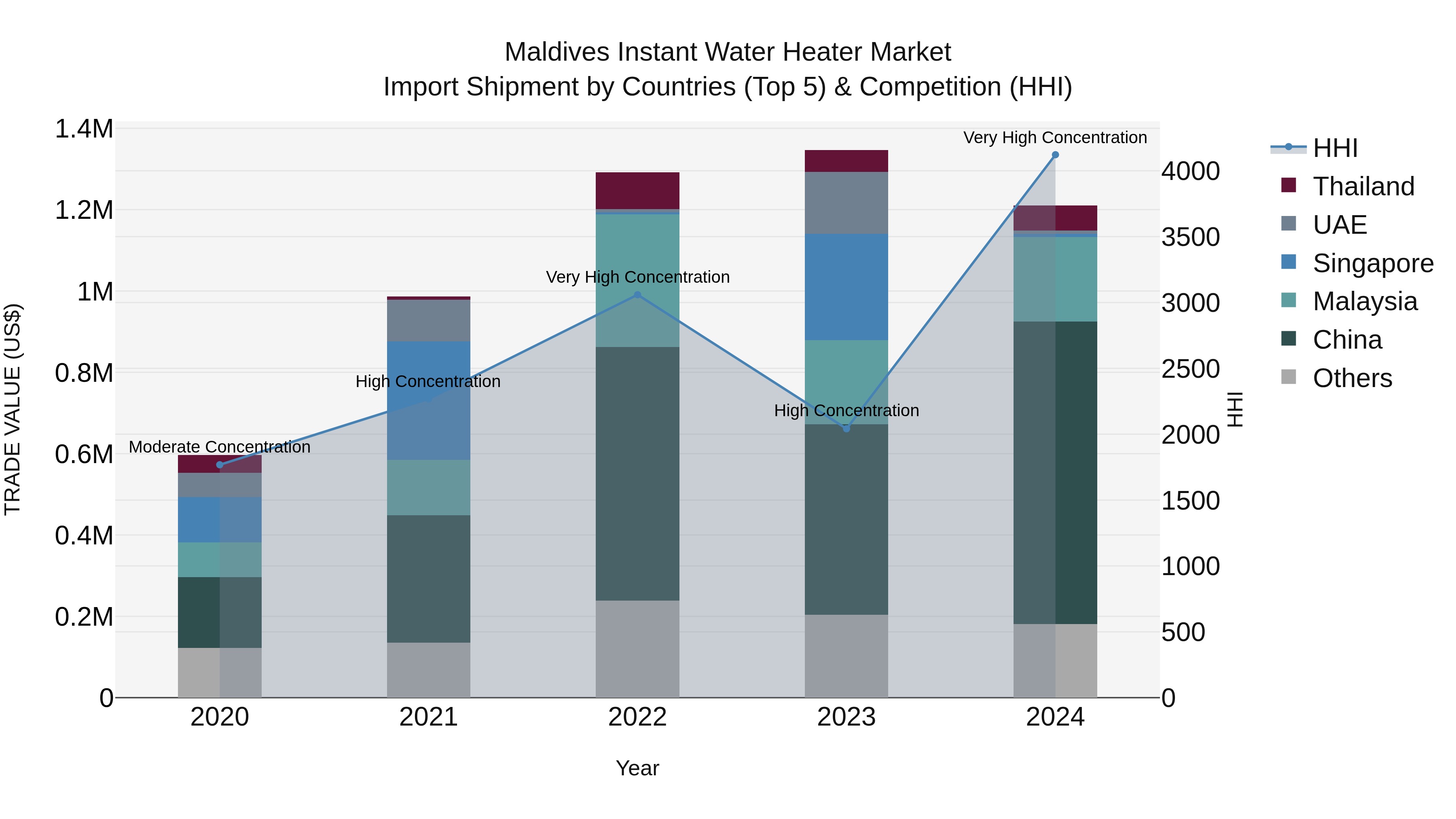Maldives Instant Water Heater Market Top 5 Importing Countries and Market Competition (HHI) Analysis