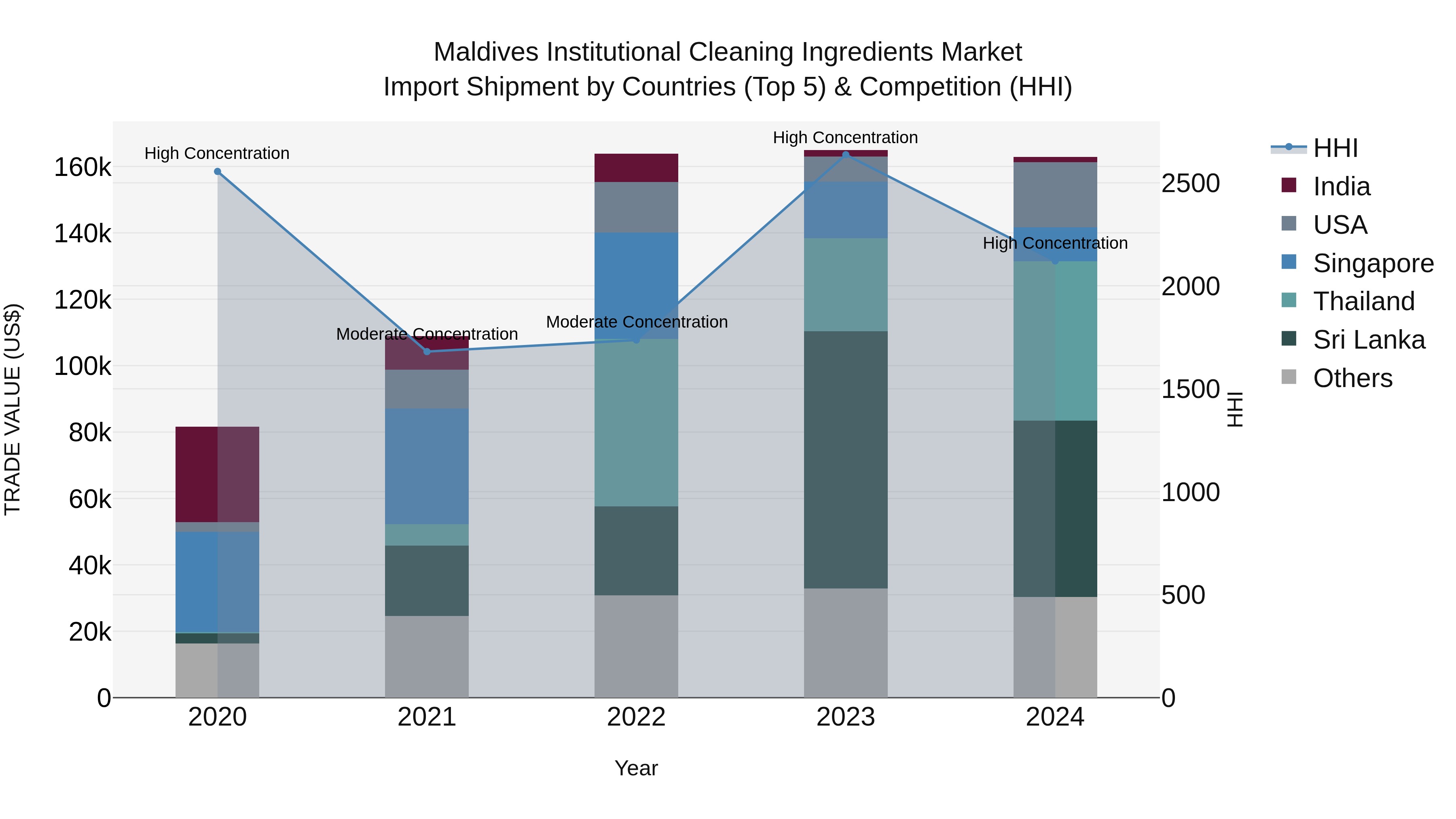 Maldives Institutional Cleaning Ingredients Market Top 5 Importing Countries and Market Competition (HHI) Analysis