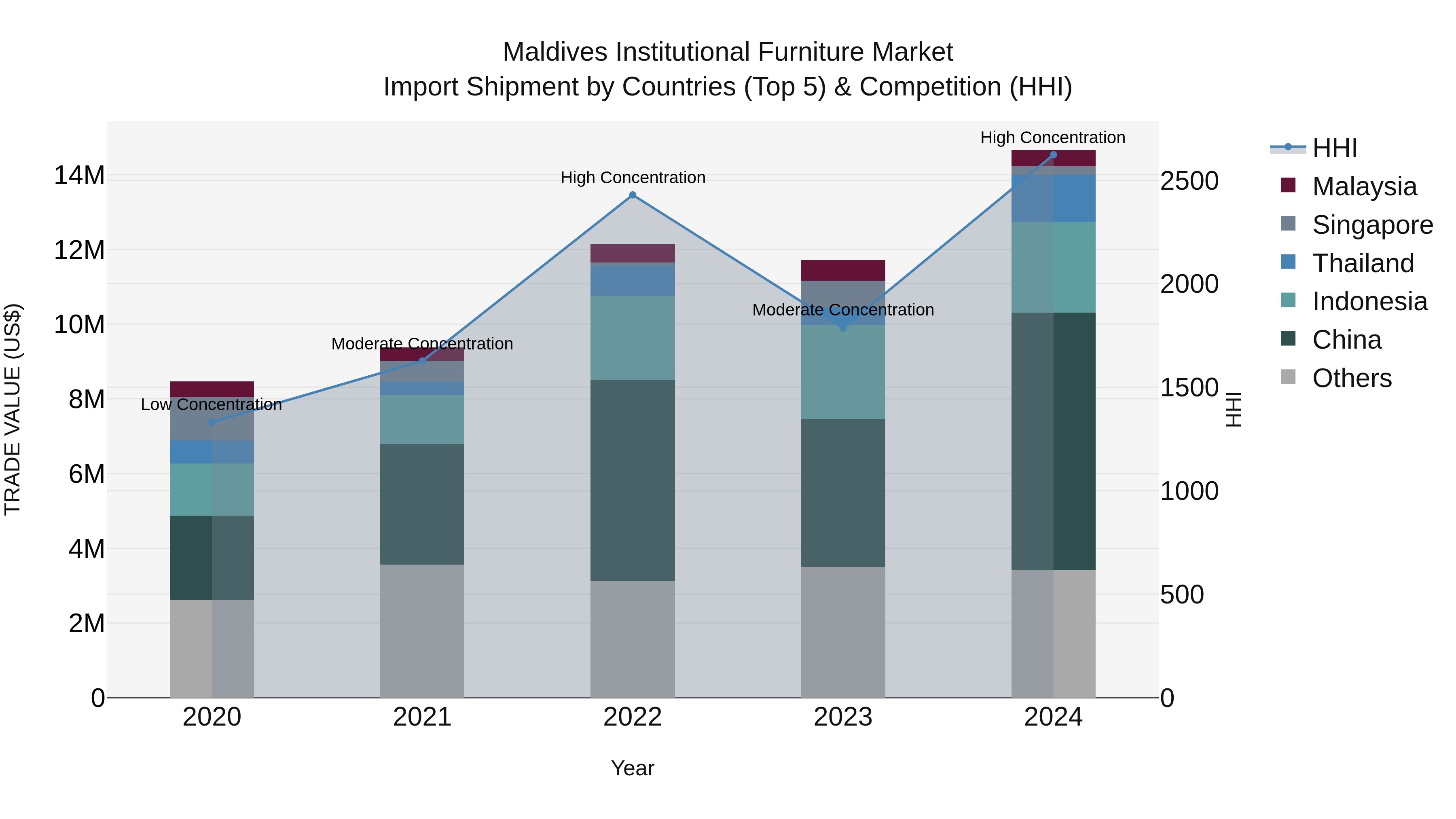 Maldives Institutional Furniture Market Top 5 Importing Countries and Market Competition (HHI) Analysis
