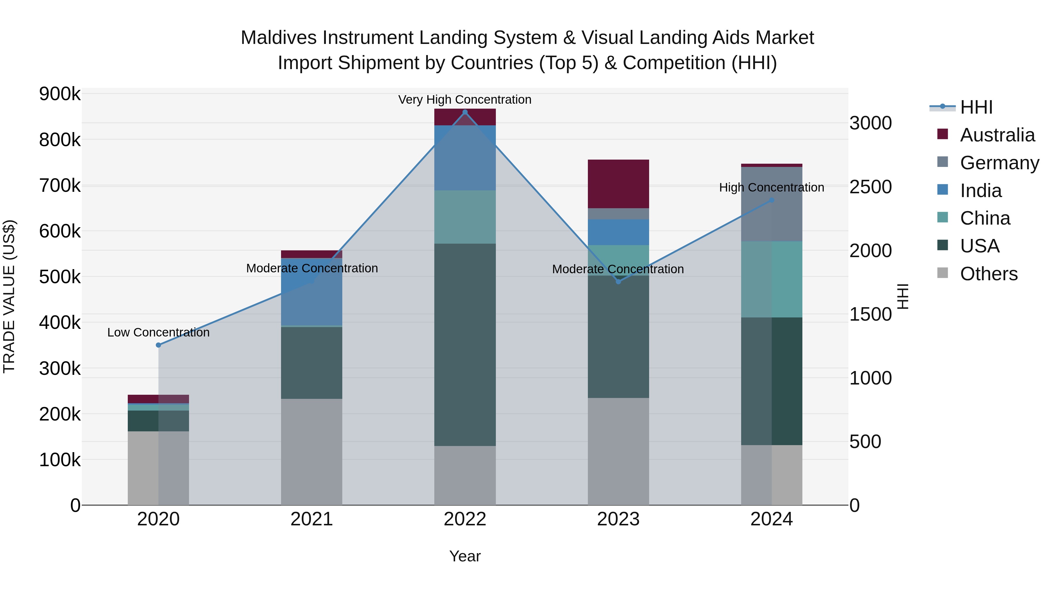 Maldives Instrument Landing System & Visual Landing Aids Market Top 5 Importing Countries and Market Competition (HHI) Analysis