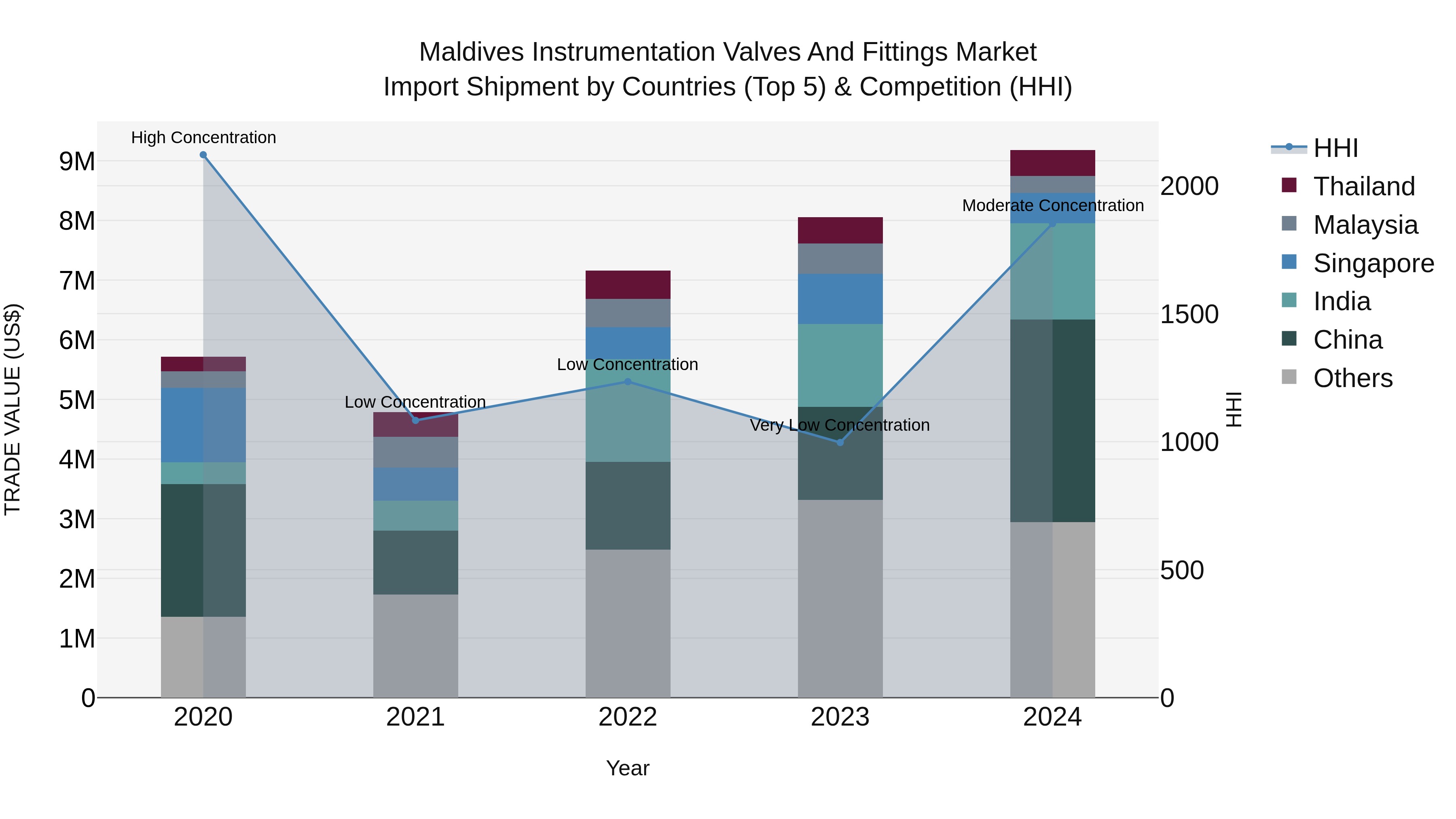 Maldives Instrumentation Valves and Fittings Market Top 5 Importing Countries and Market Competition (HHI) Analysis