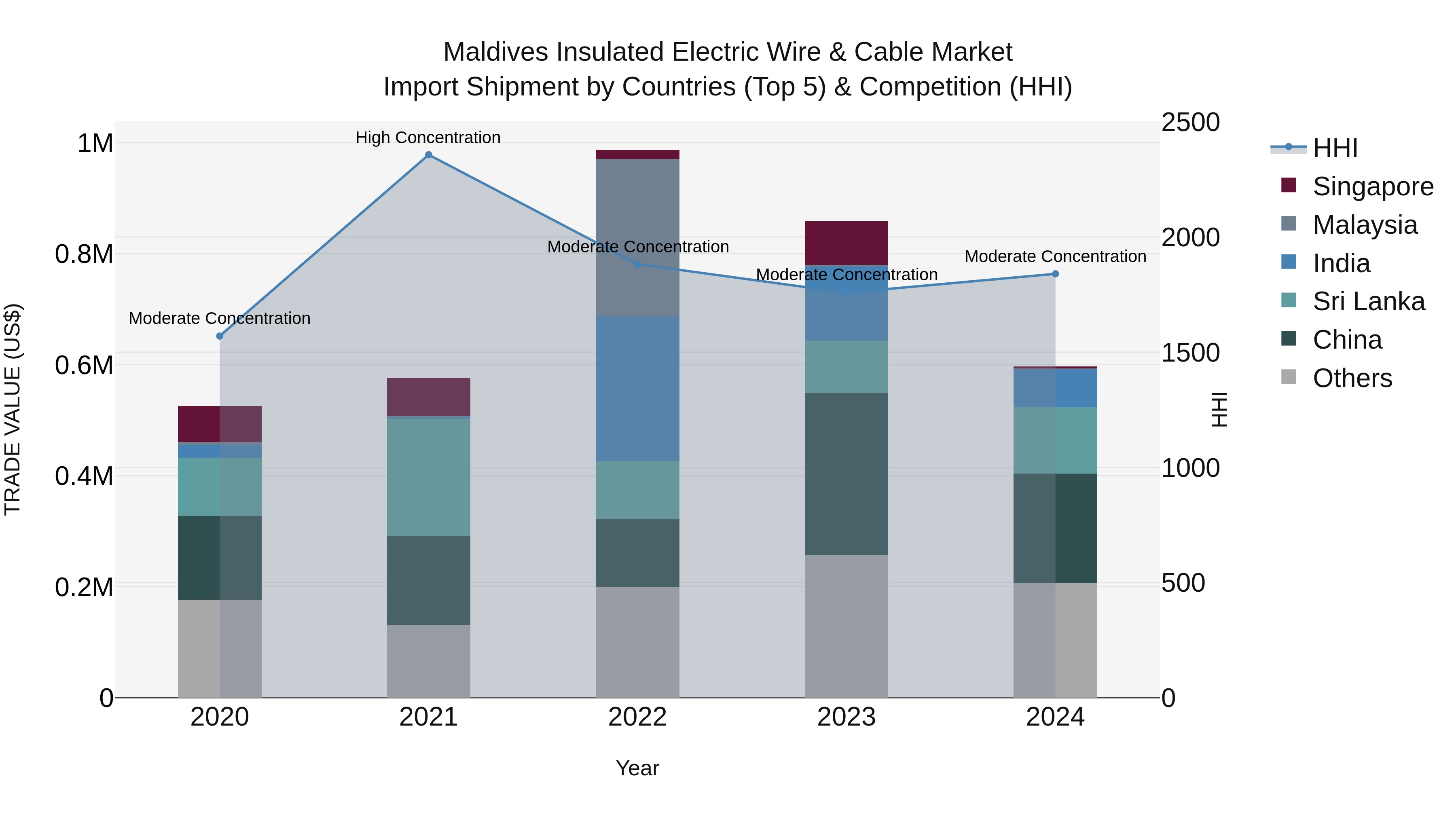 Maldives Insulated Electric Wire & Cable Market Top 5 Importing Countries and Market Competition (HHI) Analysis