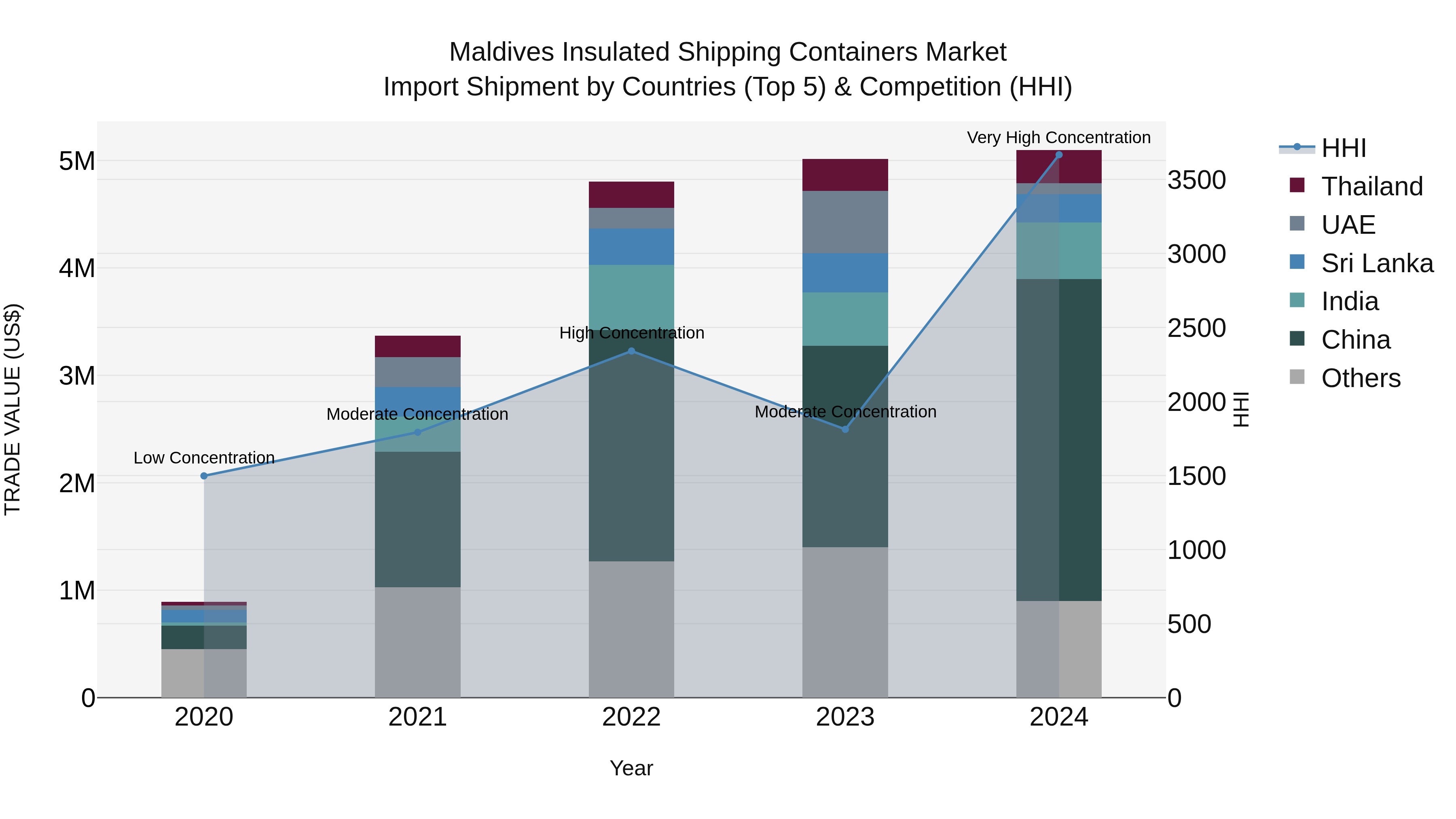 Maldives Insulated Shipping Containers Market Top 5 Importing Countries and Market Competition (HHI) Analysis