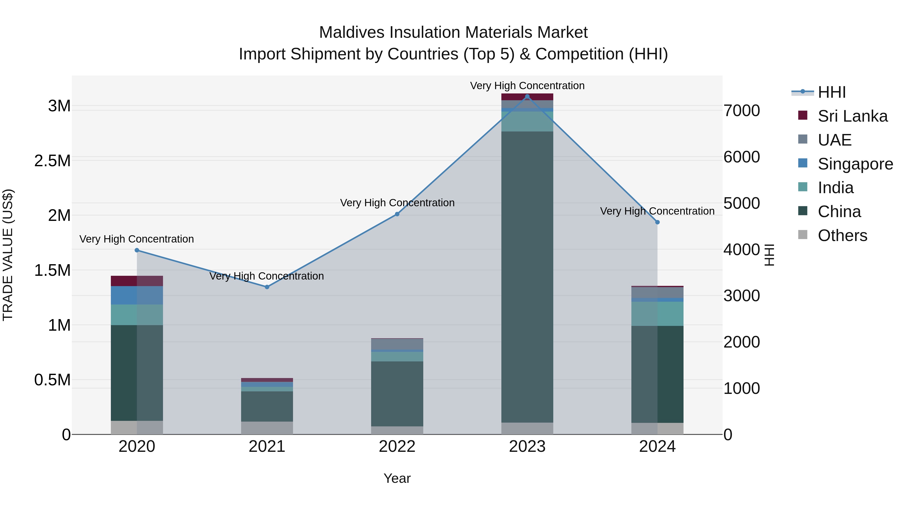 Maldives Insulation Materials Market Top 5 Importing Countries and Market Competition (HHI) Analysis