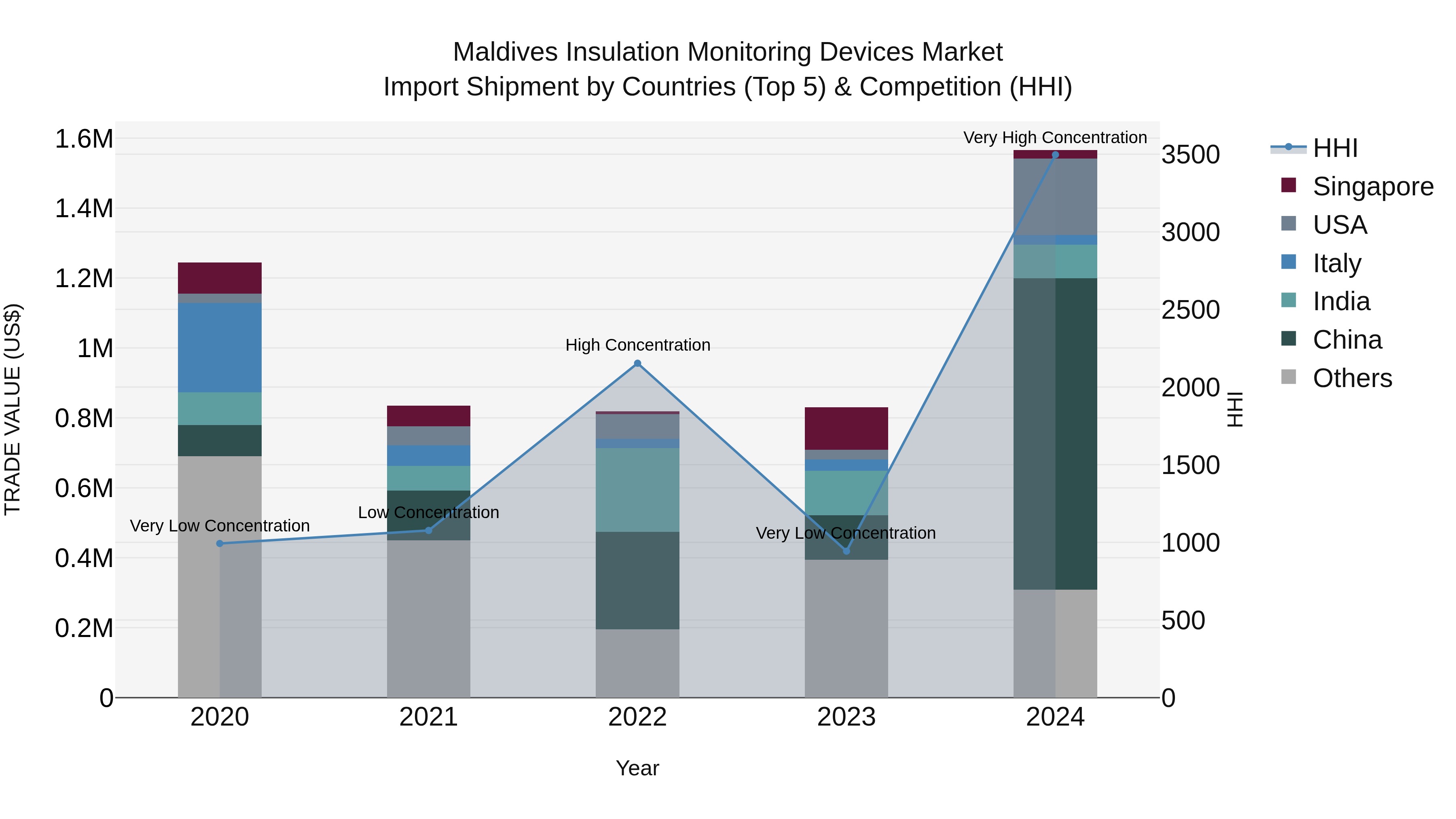 Maldives Insulation Monitoring Devices Market Top 5 Importing Countries and Market Competition (HHI) Analysis