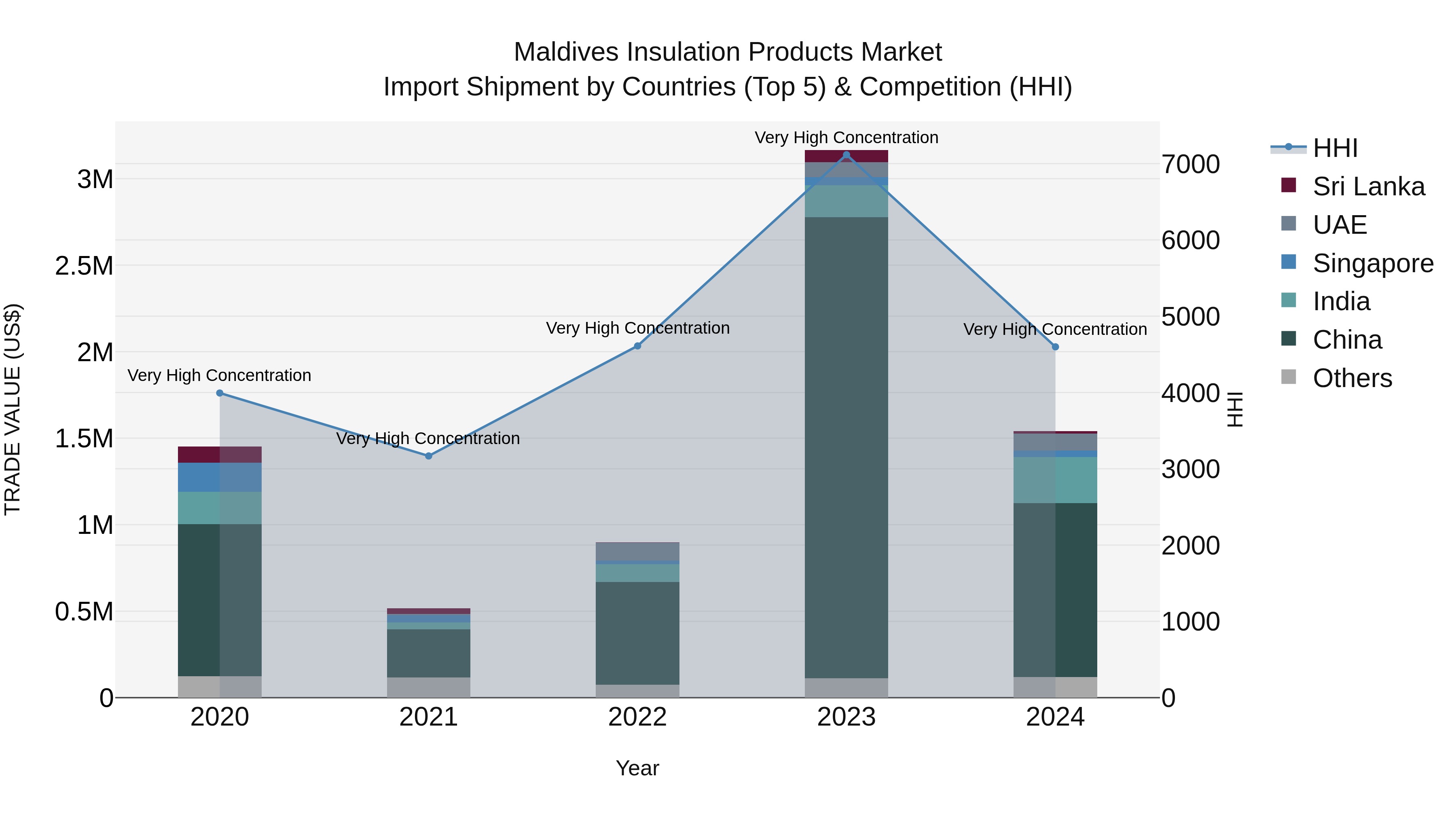 Maldives Insulation Products Market Top 5 Importing Countries and Market Competition (HHI) Analysis