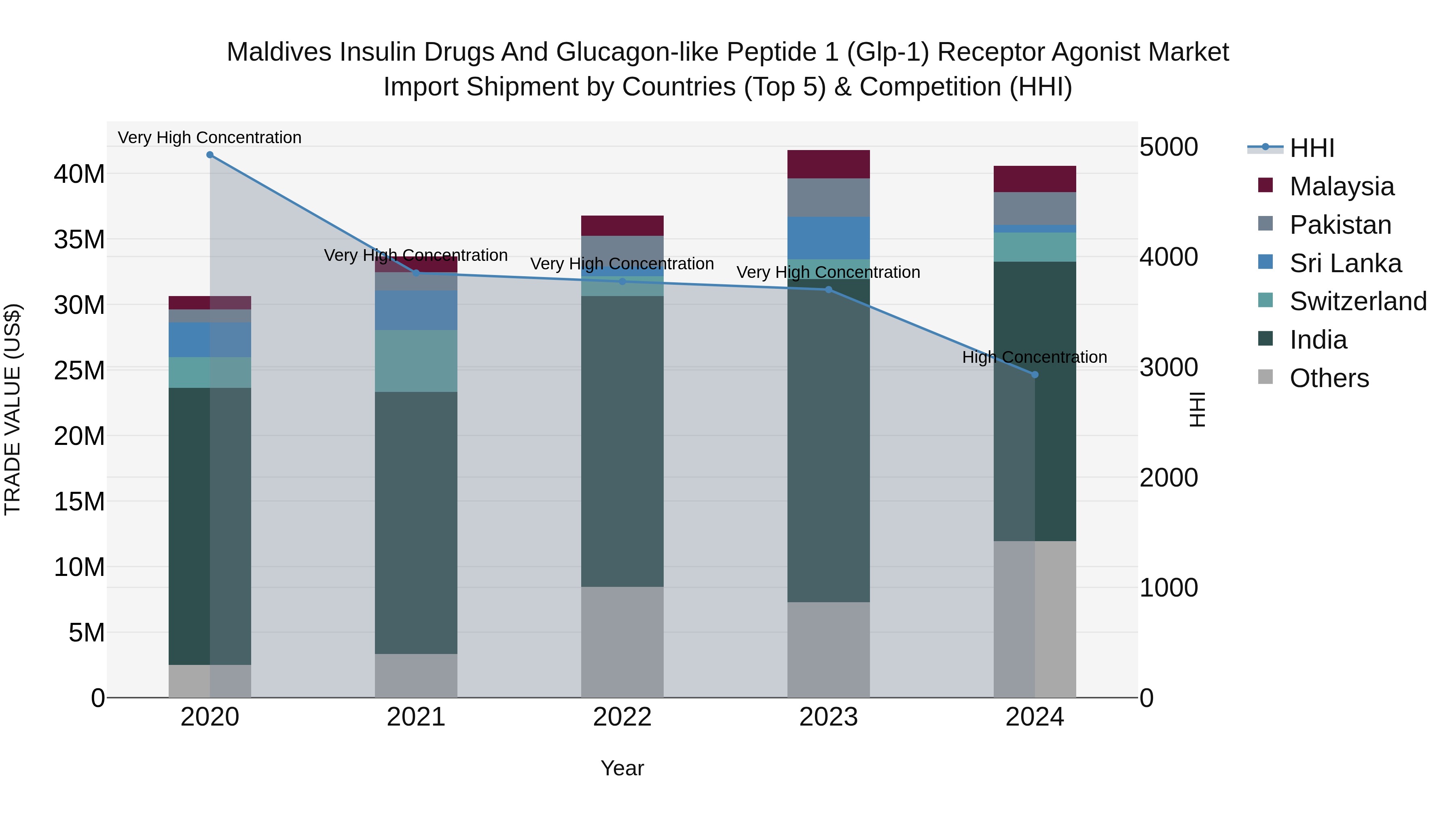 Maldives Insulin Drugs and Glucagon-like Peptide 1 (Glp-1) Receptor Agonist Market Top 5 Importing Countries and Market Competition (HHI) Analysis