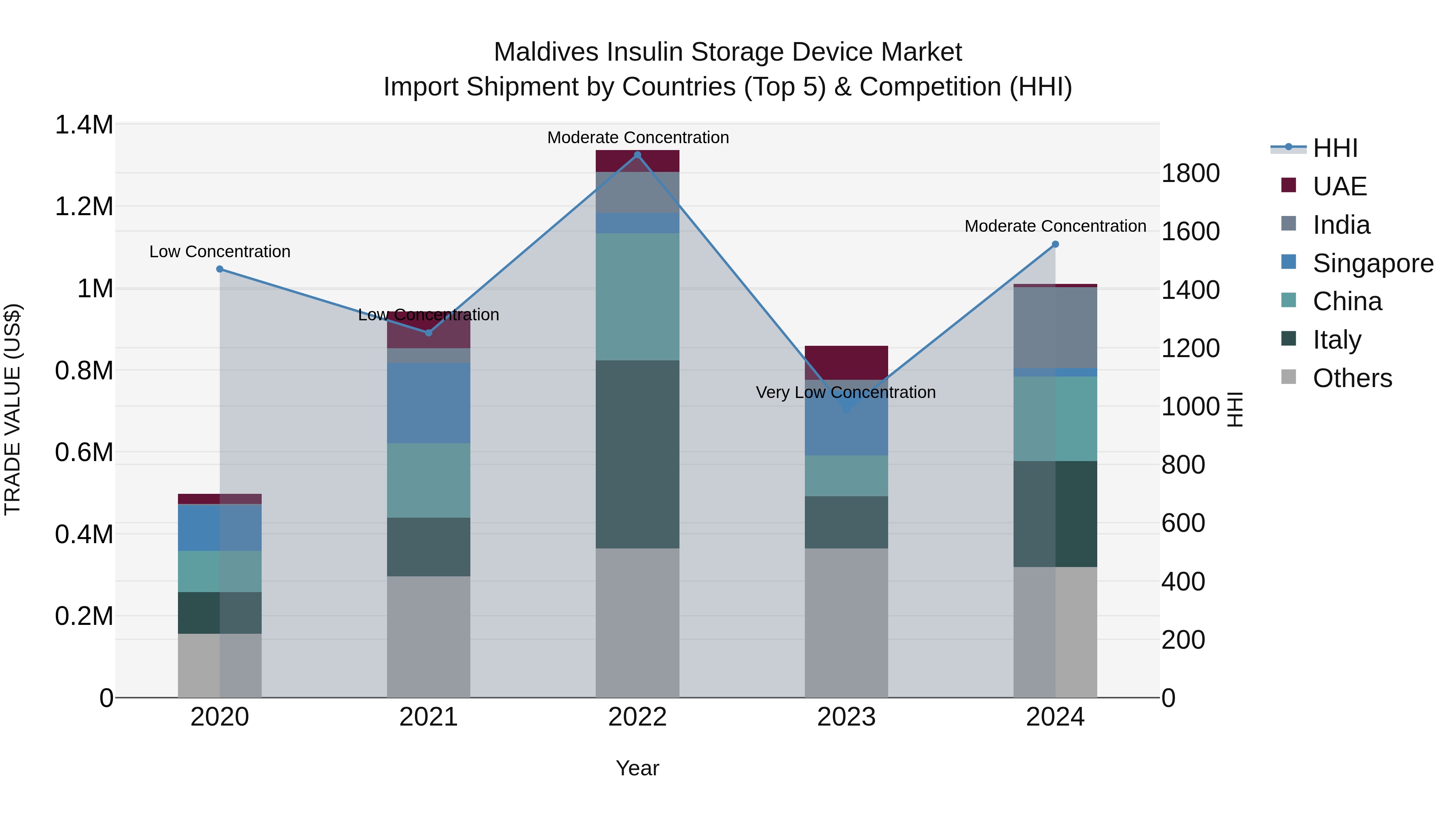 Maldives Insulin Storage Device Market Top 5 Importing Countries and Market Competition (HHI) Analysis