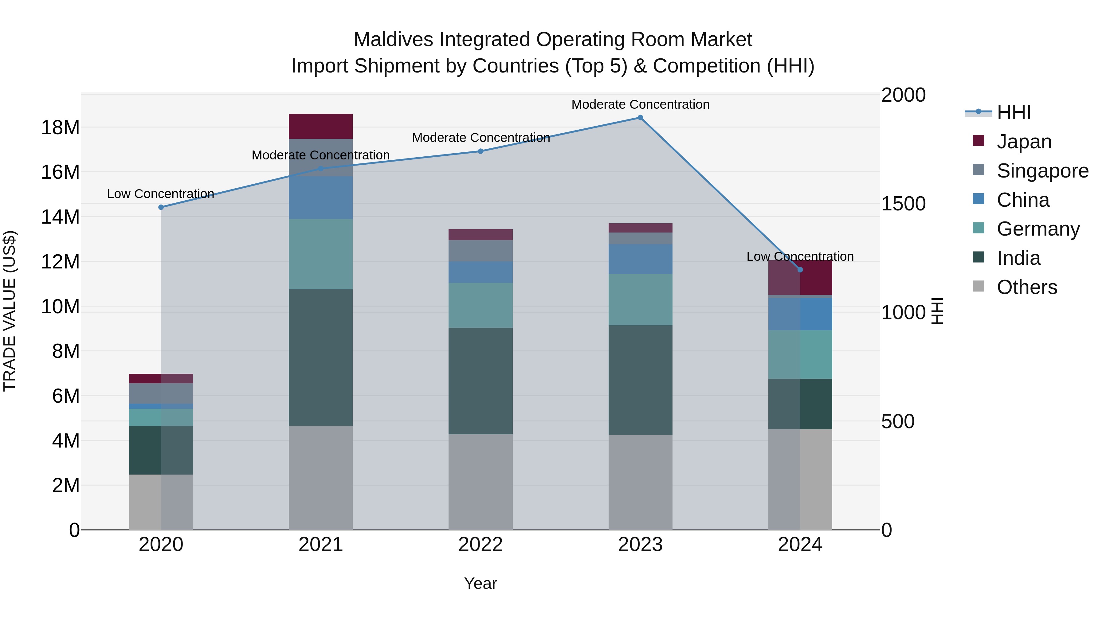 Maldives Integrated Operating Room Market Top 5 Importing Countries and Market Competition (HHI) Analysis