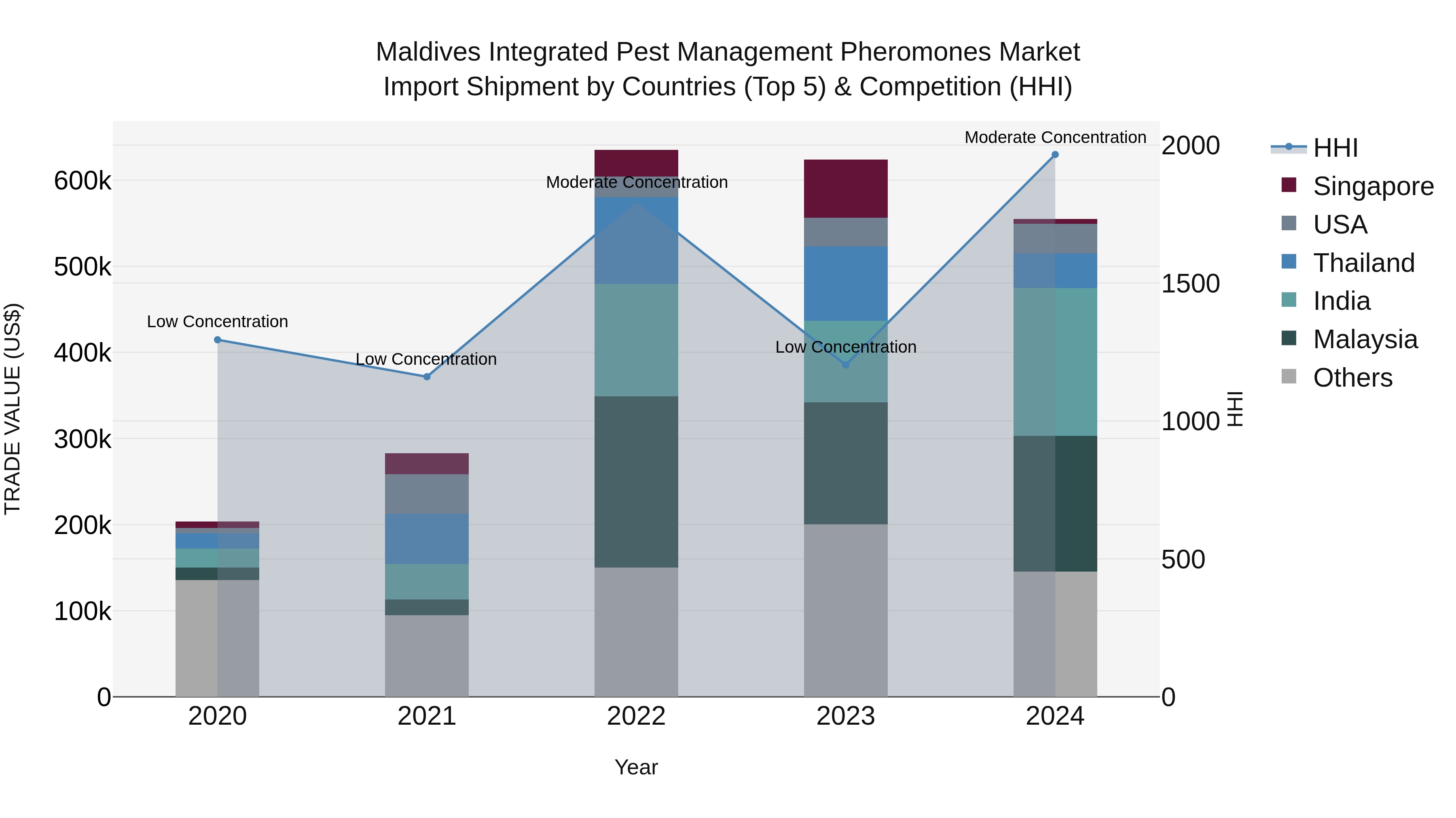 Maldives Integrated Pest Management Pheromones Market Top 5 Importing Countries and Market Competition (HHI) Analysis
