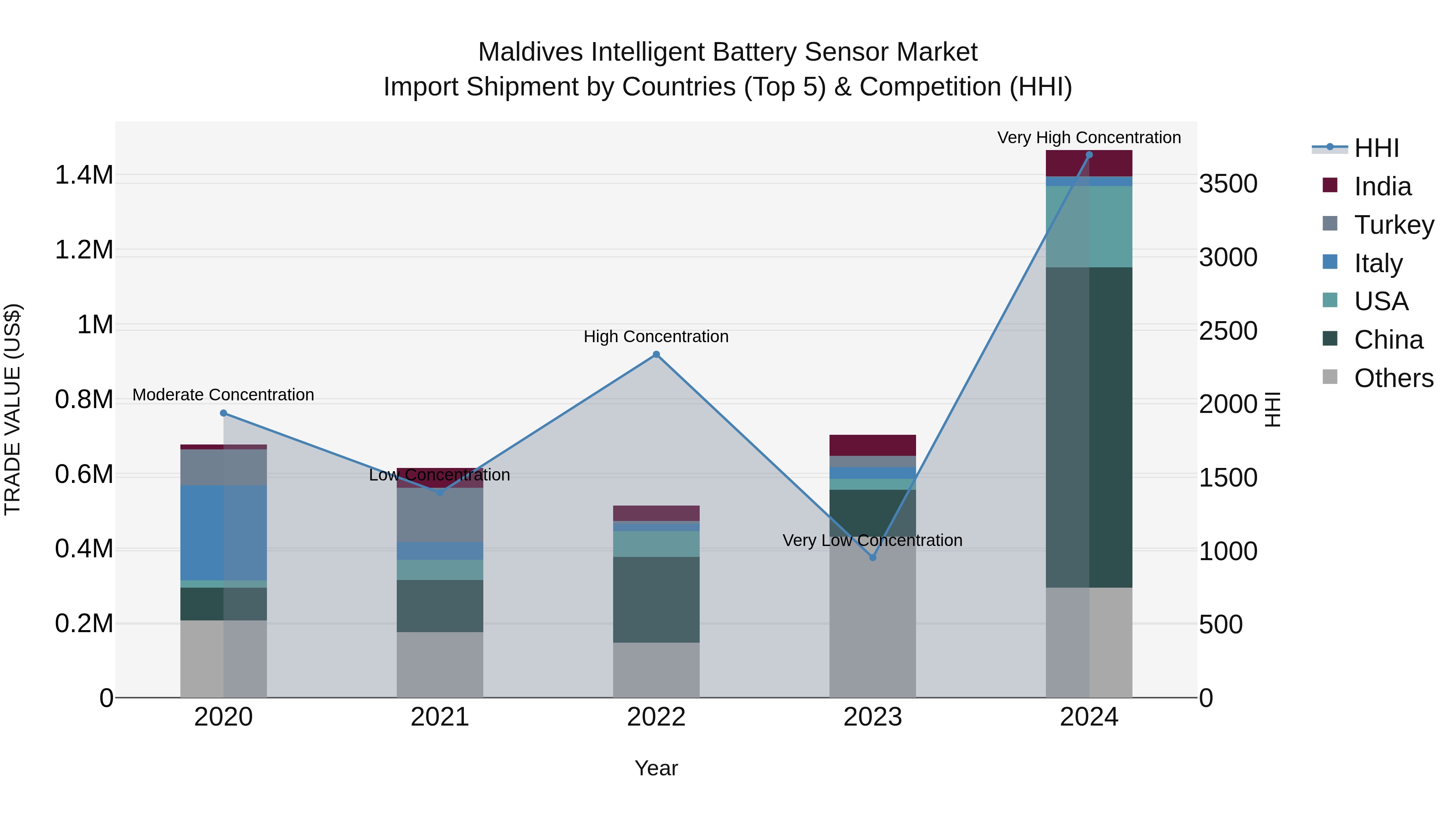Maldives Intelligent Battery Sensor Market Top 5 Importing Countries and Market Competition (HHI) Analysis
