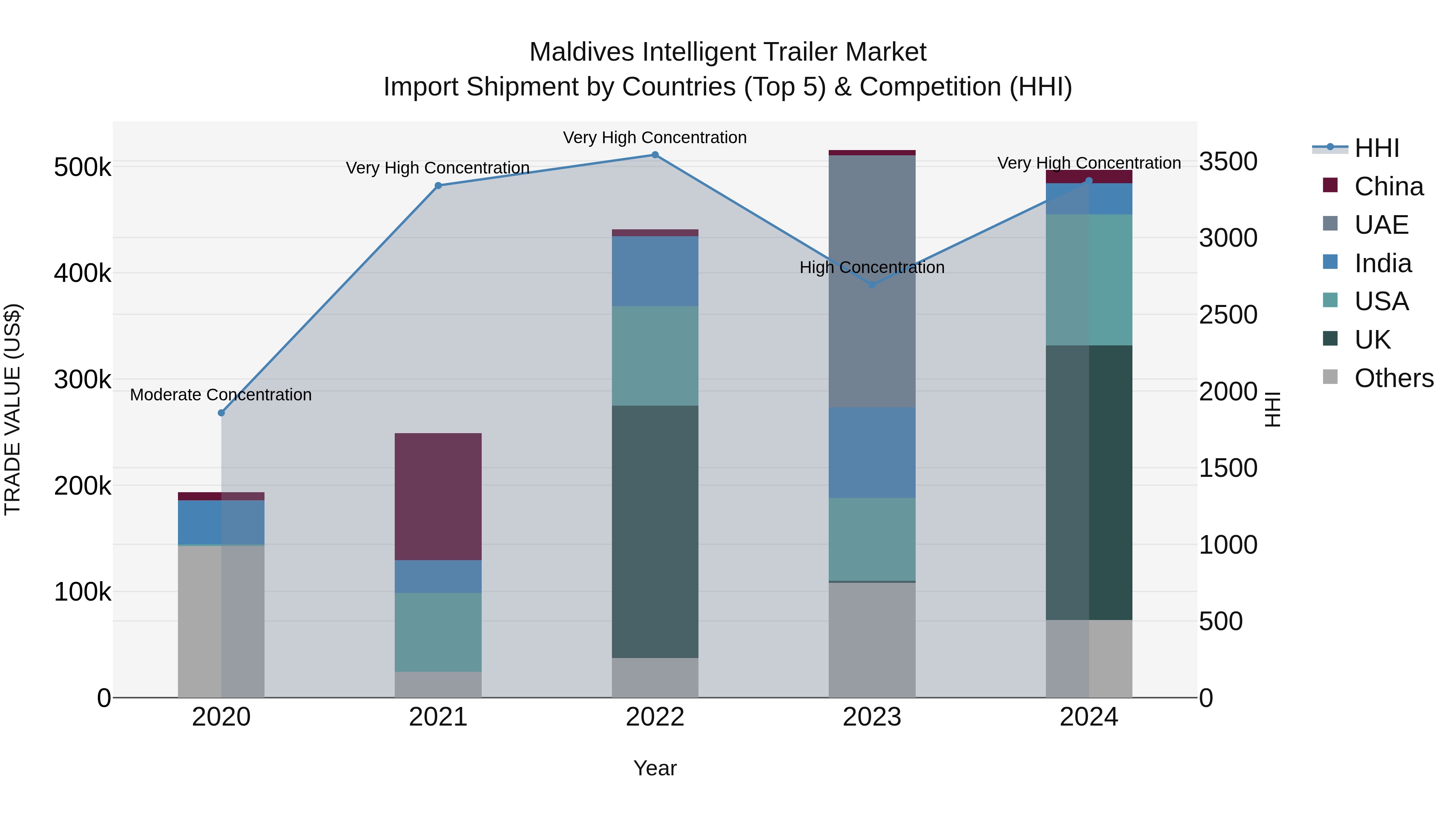 Maldives Intelligent Trailer Market Top 5 Importing Countries and Market Competition (HHI) Analysis
