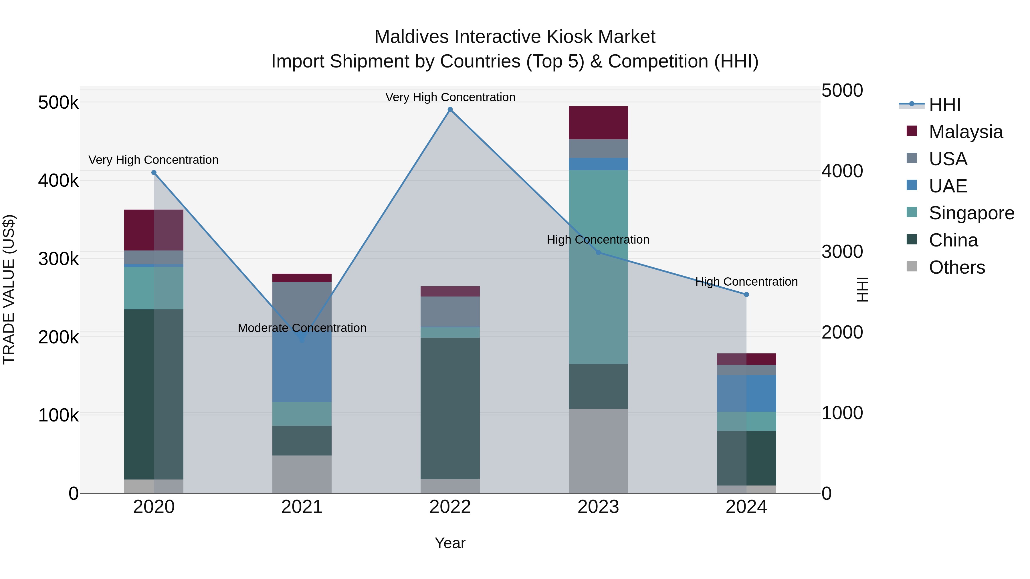 Maldives Interactive Kiosk Market Top 5 Importing Countries and Market Competition (HHI) Analysis