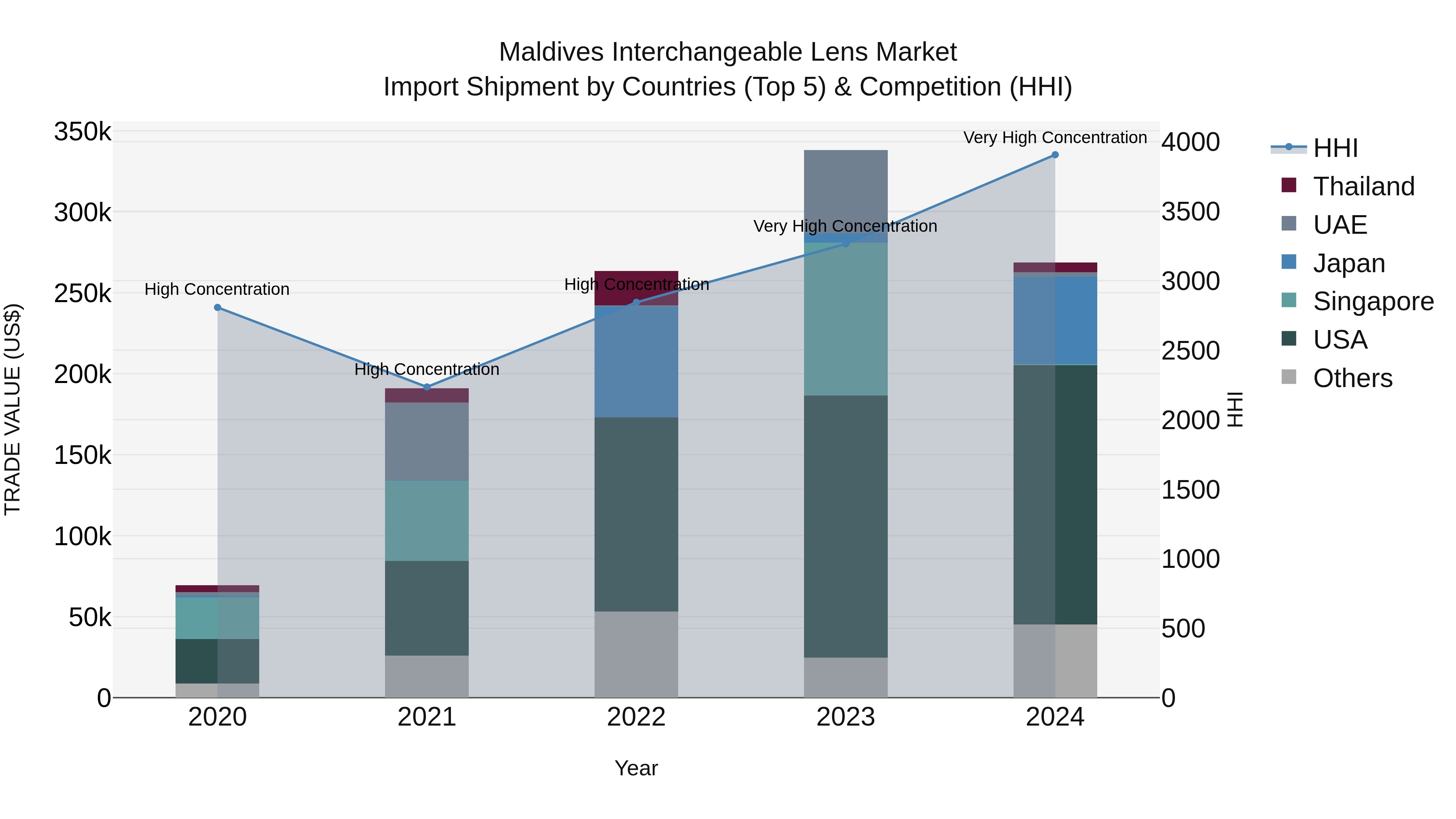Maldives Interchangeable Lens Market Top 5 Importing Countries and Market Competition (HHI) Analysis
