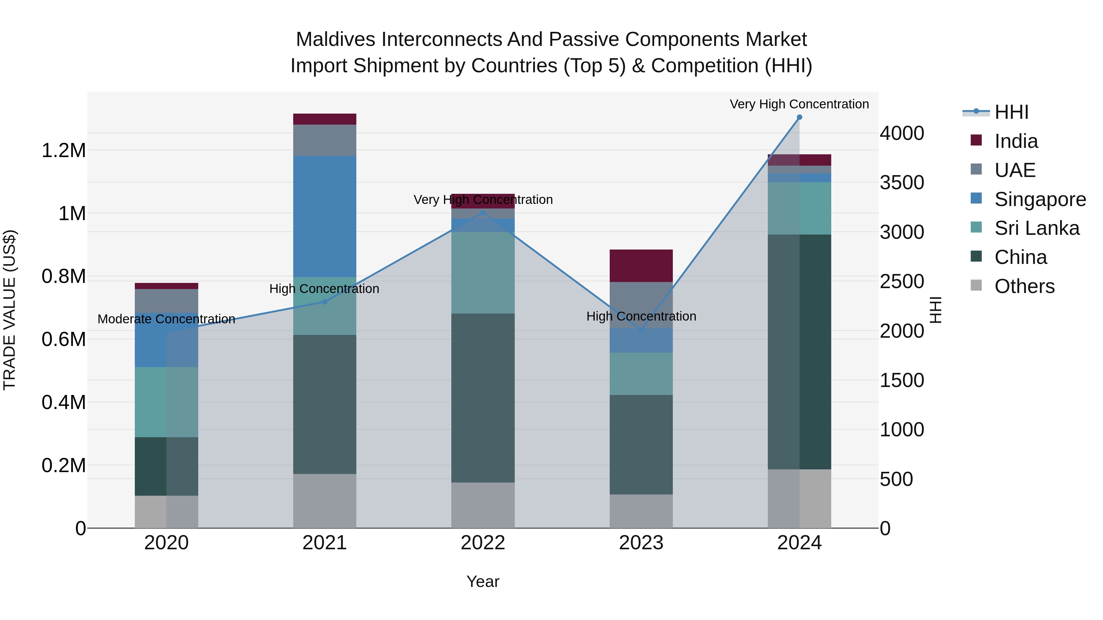 Maldives Interconnects and Passive Components Market Top 5 Importing Countries and Market Competition (HHI) Analysis