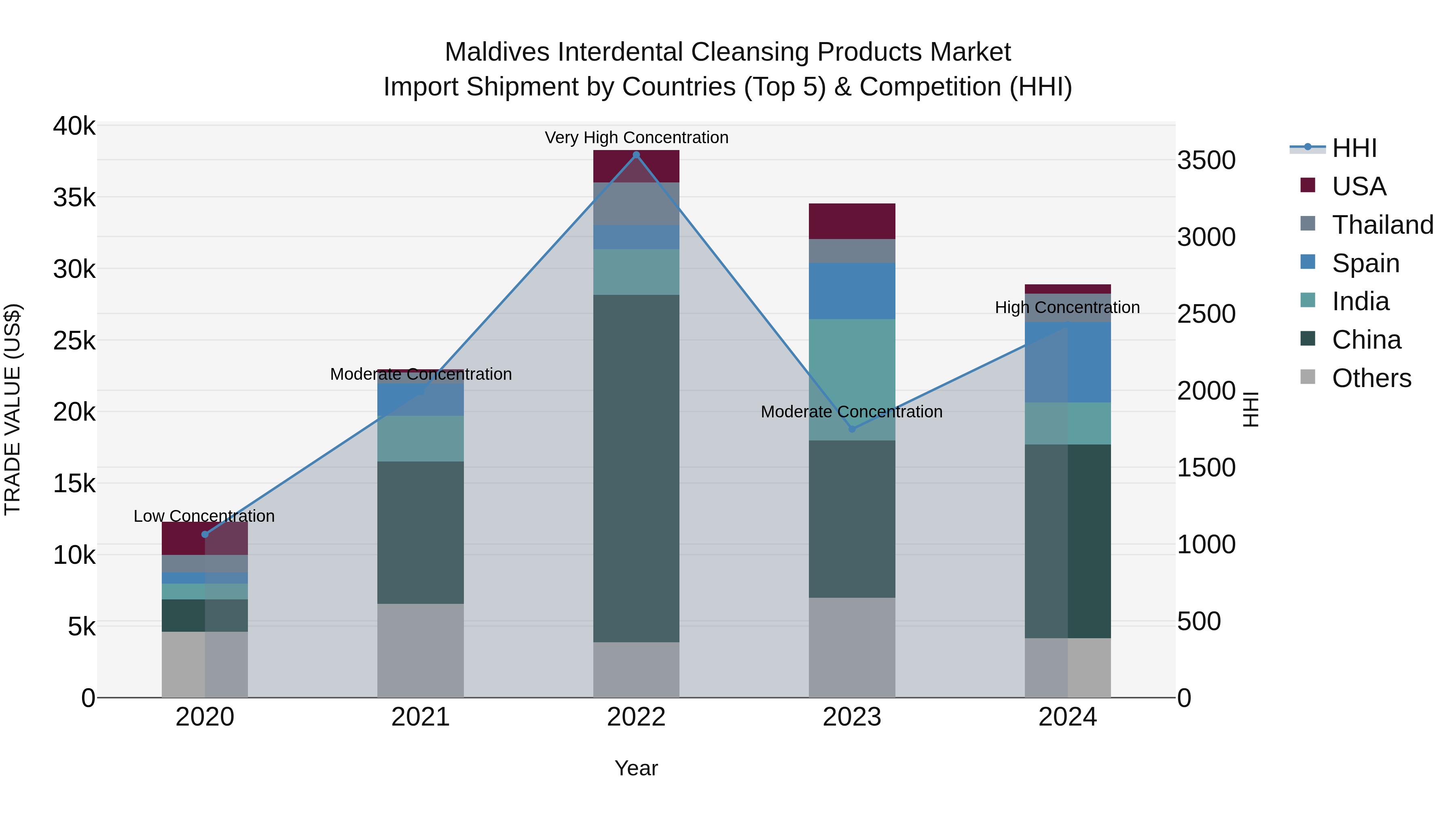 Maldives Interdental Cleansing Products Market Top 5 Importing Countries and Market Competition (HHI) Analysis