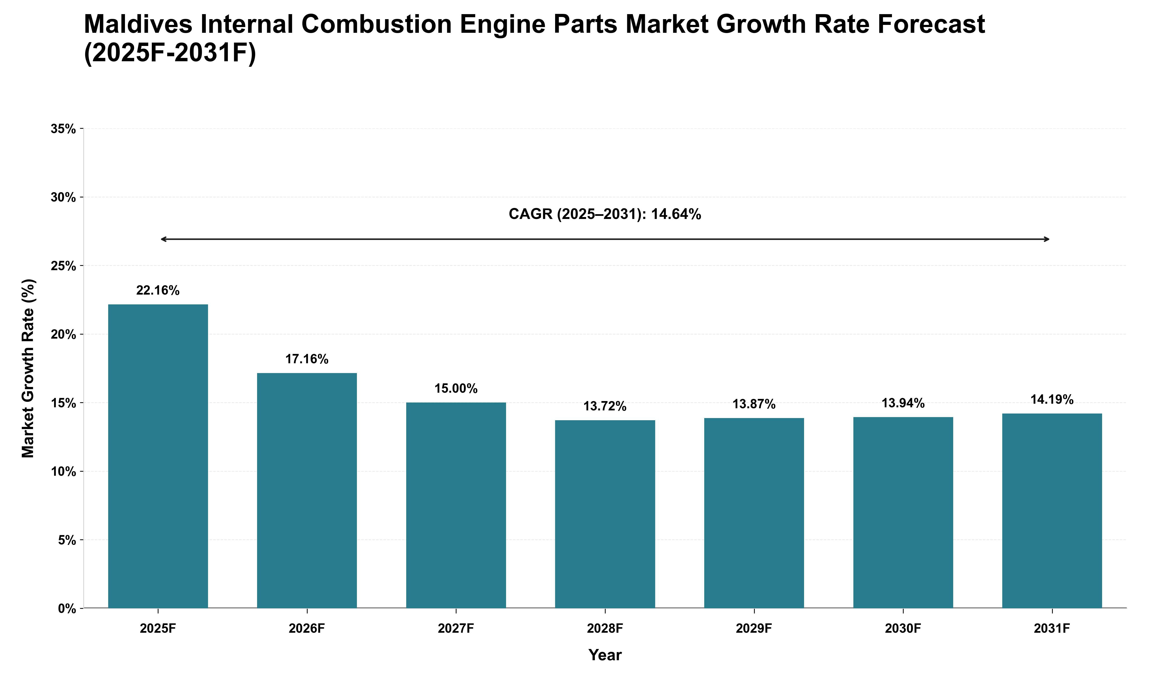 Maldives Internal Combustion Engine Parts Market Growth Rate Analysis (2025 - 2031)