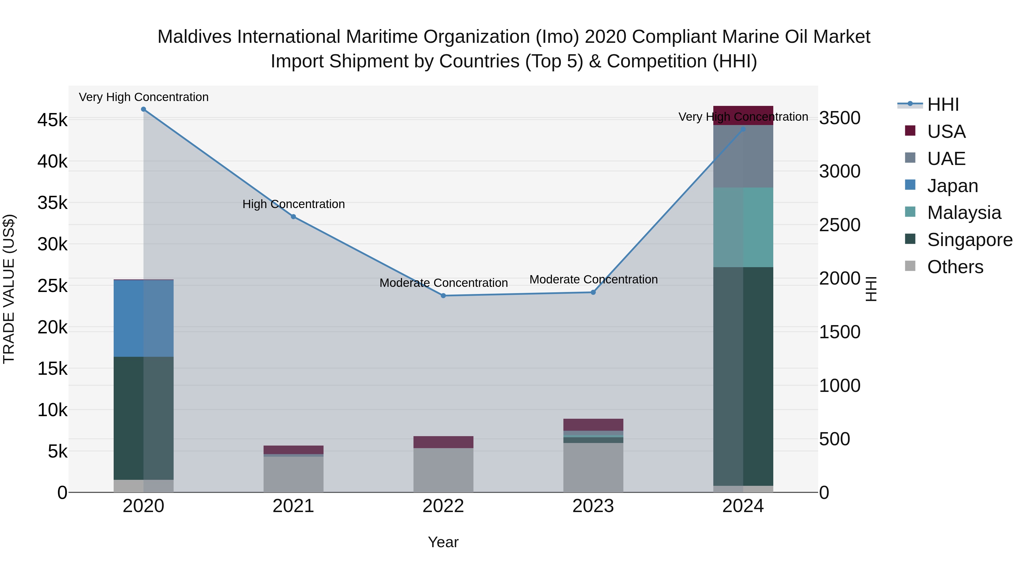 Maldives International Maritime Organization (Imo) 2020 Compliant Marine Oil Market Top 5 Importing Countries and Market Competition (HHI) Analysis