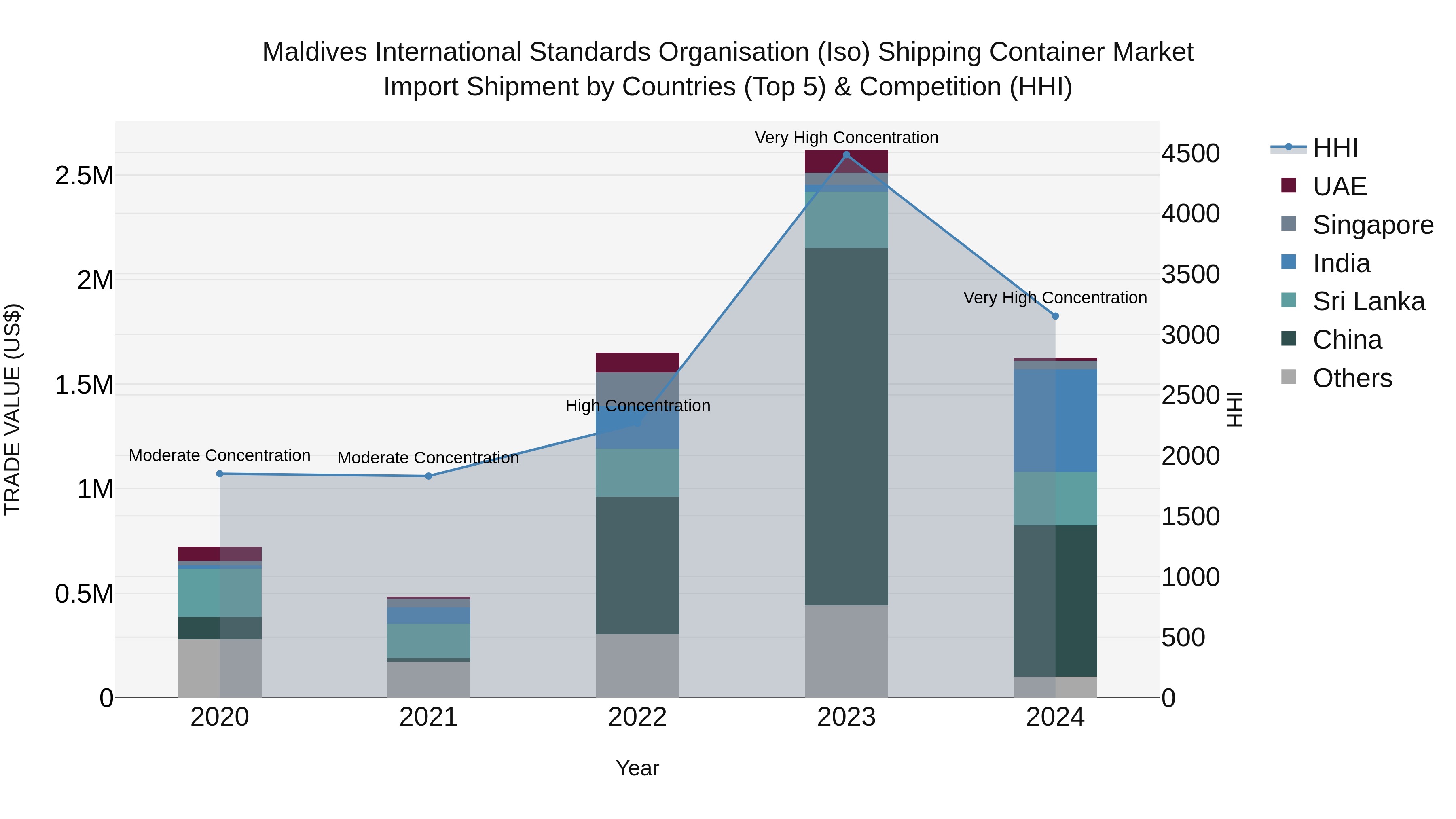 Maldives International Standards Organisation (Iso) Shipping Container Market Top 5 Importing Countries and Market Competition (HHI) Analysis
