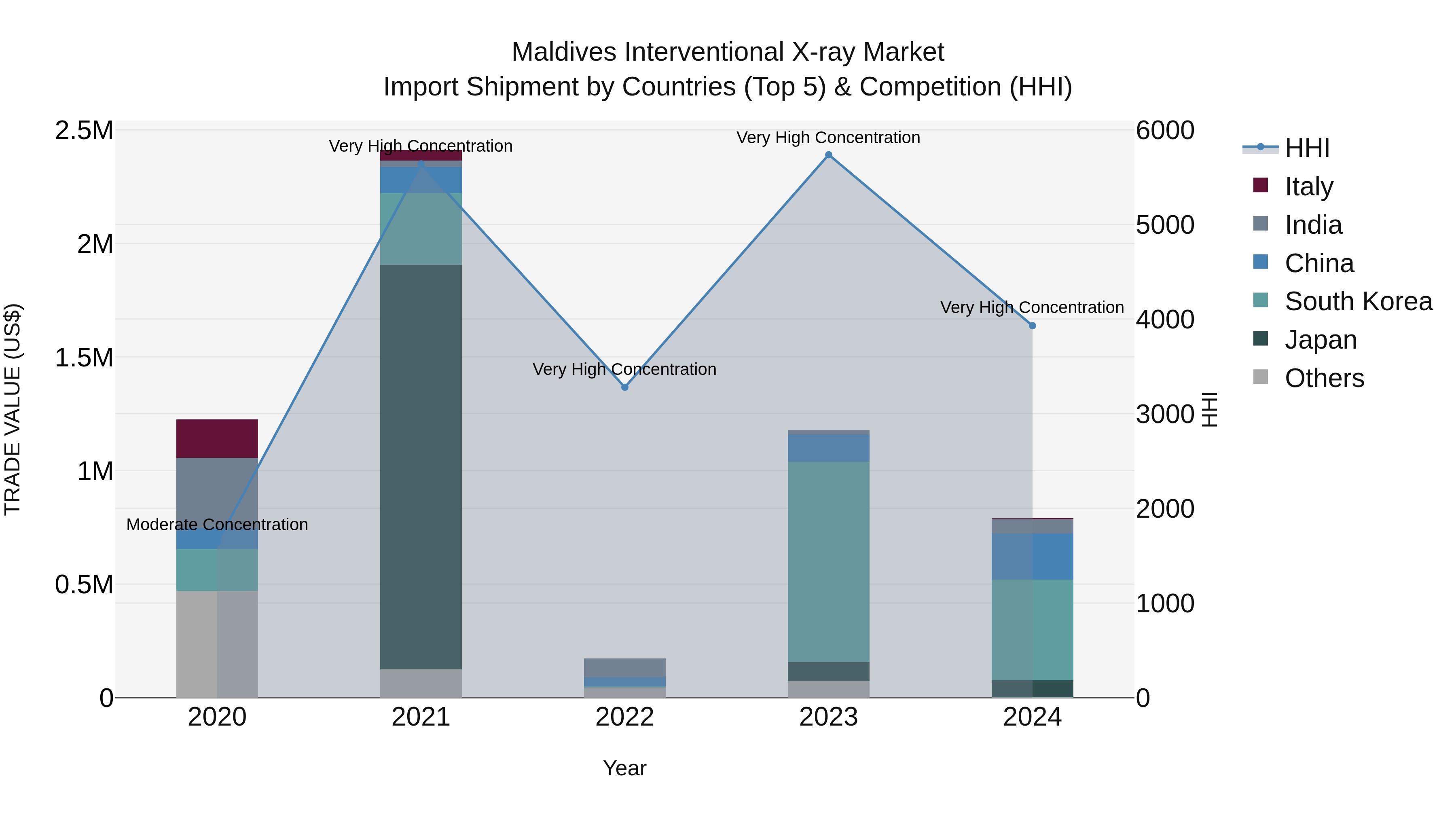 Maldives Interventional X-ray Market Top 5 Importing Countries and Market Competition (HHI) Analysis