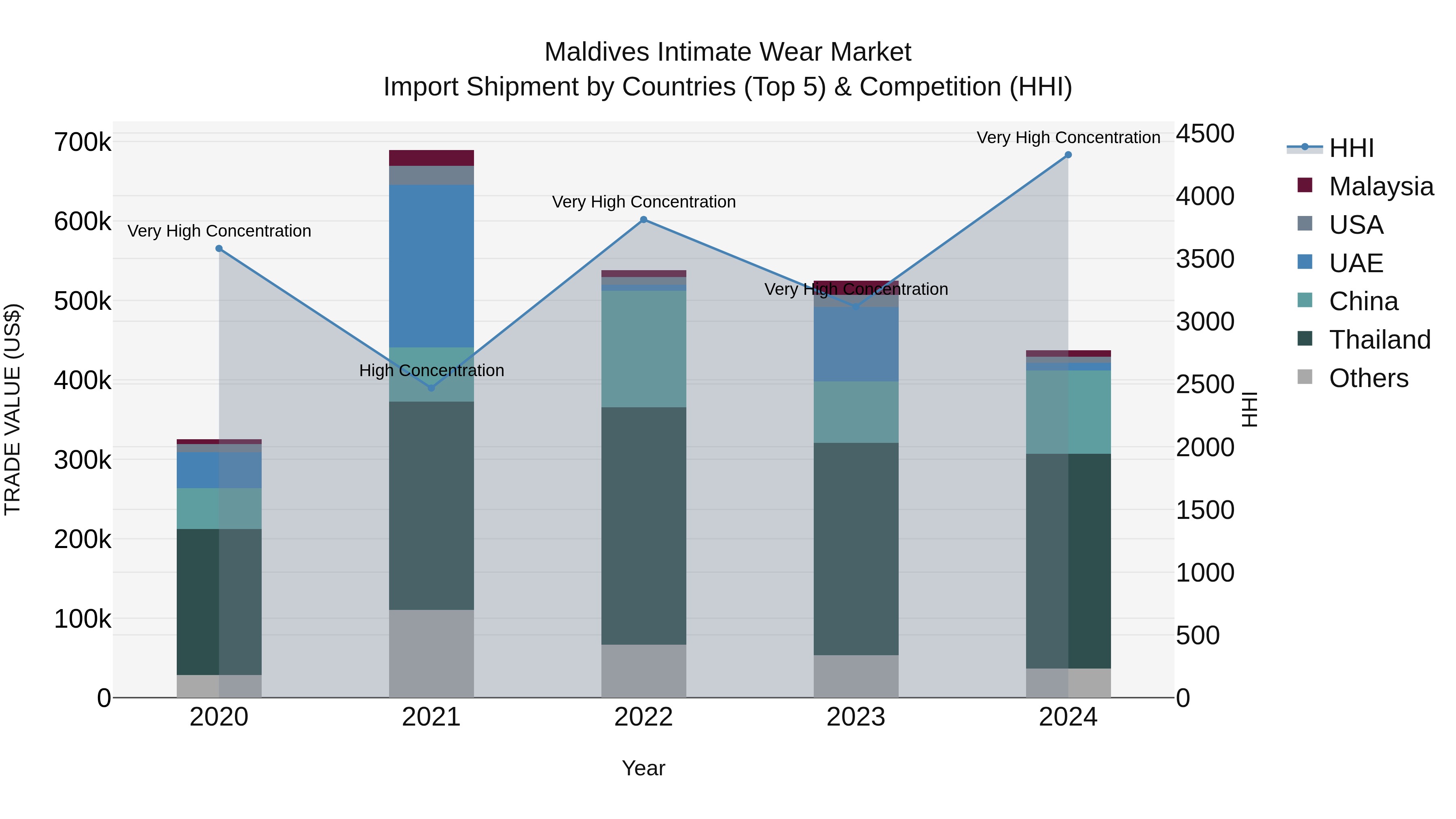 Maldives Intimate Wear Market Top 5 Importing Countries and Market Competition (HHI) Analysis