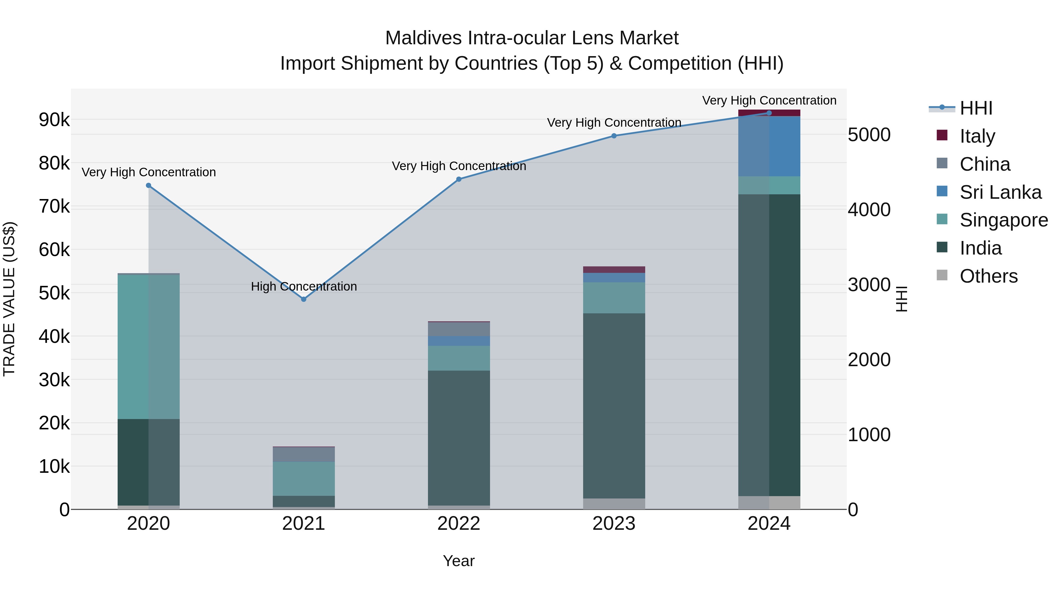 Maldives Intra-ocular Lens Market Top 5 Importing Countries and Market Competition (HHI) Analysis